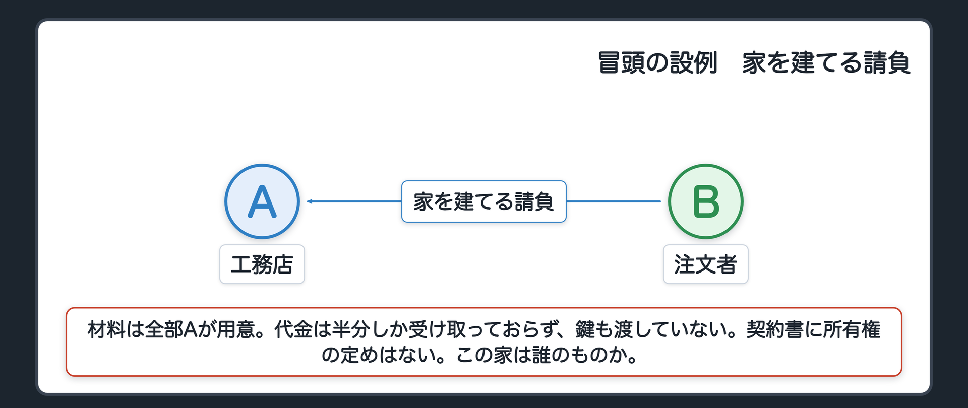 冒頭の設例　工務店Aが、Bの土地に家を建てる請負を受けた。材料は全部Aが用意。家は完成したが、代金は半分しか受け取っておらず、鍵も渡していない。契約書に所有権の定めはない。この家は誰のものか。