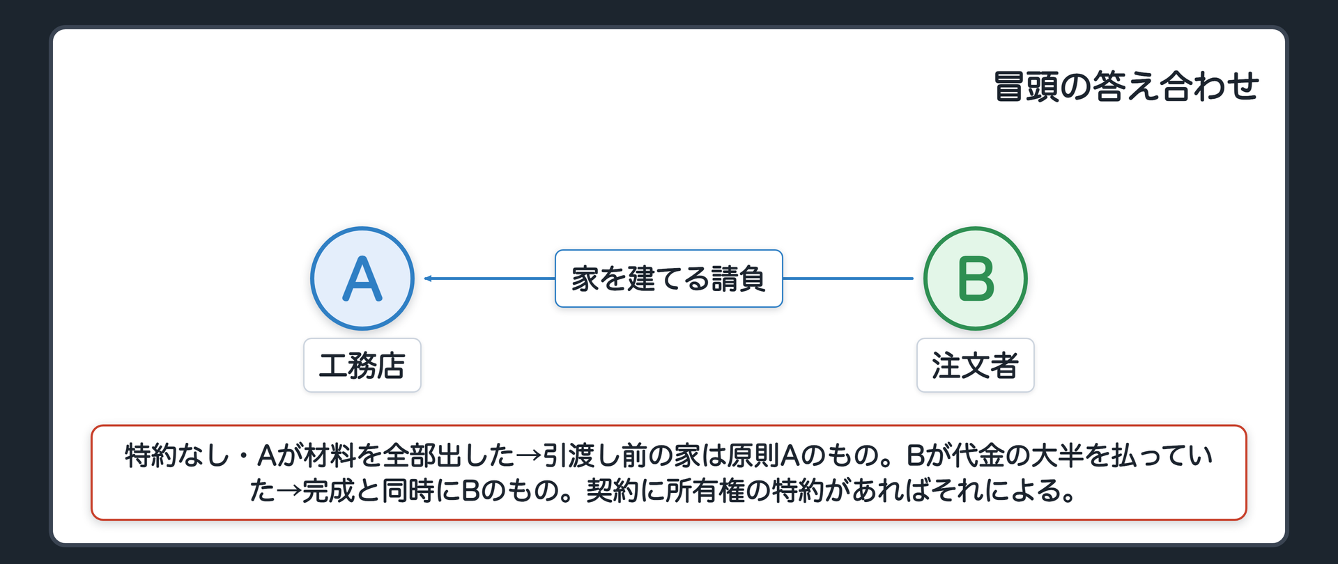 冒頭の答え合わせ。特約なし・Aが材料を全部出した→引渡し前の家は原則Aのもの（引渡しで注文者Bが承継取得）。Bが代金の大半を払っていた→完成と同時にBのもの（半分が大半にあたるかは事案ごと）。契約に所有権の特約があればそれによる。