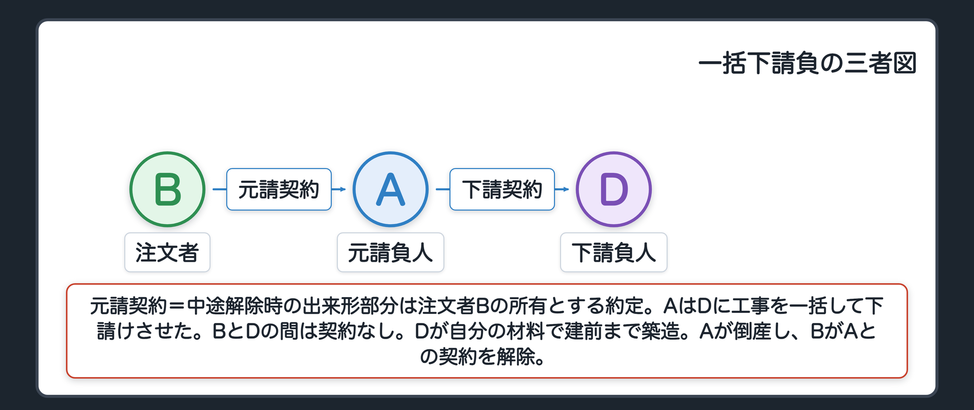 3者図。B=注文者、A=元請負人、D=下請負人。BとAの間=元請契約（中途で解除されたときの出来形部分は注文者Bの所有とする約定）。AとDの間=下請契約（工事を一括して下請け）。BとDの間=契約なし。Dが自分の材料で建前まで築造。Aが倒産し、BがAとの契約を解除。