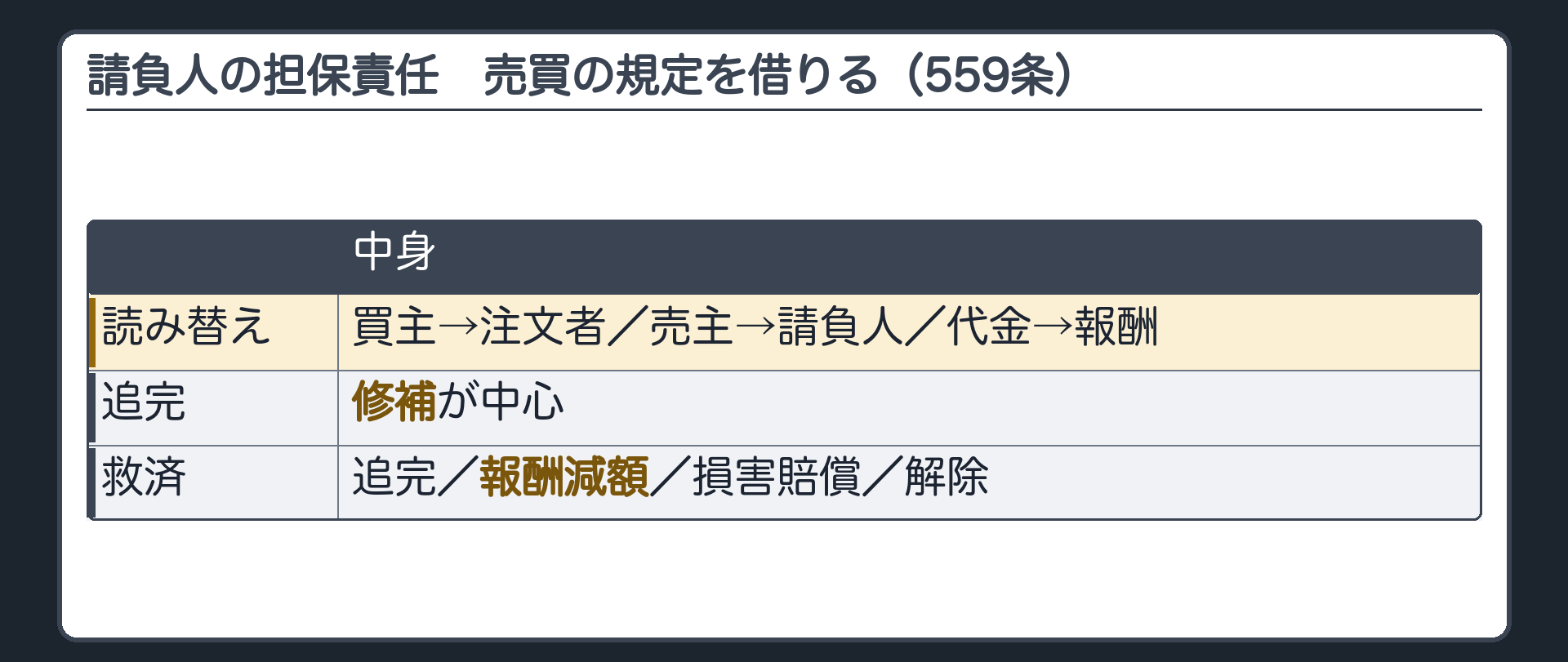請負人の担保責任=売買の規定を借りる（559条）。読み替え=買主→注文者／売主→請負人／代金→報酬。追完=修補が中心／報酬減額／損害賠償／解除。
