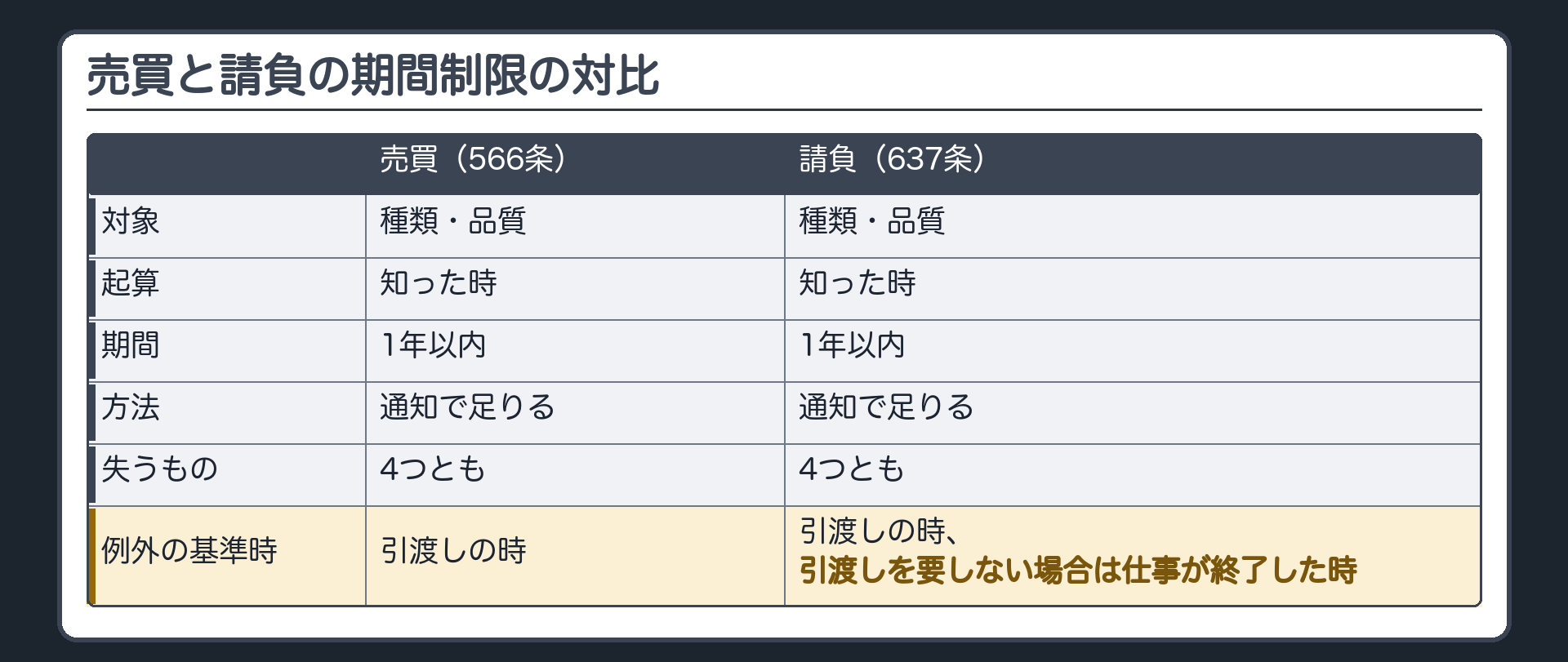 売買と請負の期間制限の対比。売買（566条）／請負（637条）。対象=種類・品質／起算=知った時／期間=1年以内／通知で足りる／失うのは4つとも／例外の基準時=売買は引渡しの時・請負は引渡しの時（引渡しを要しない場合は仕事が終了した時）。