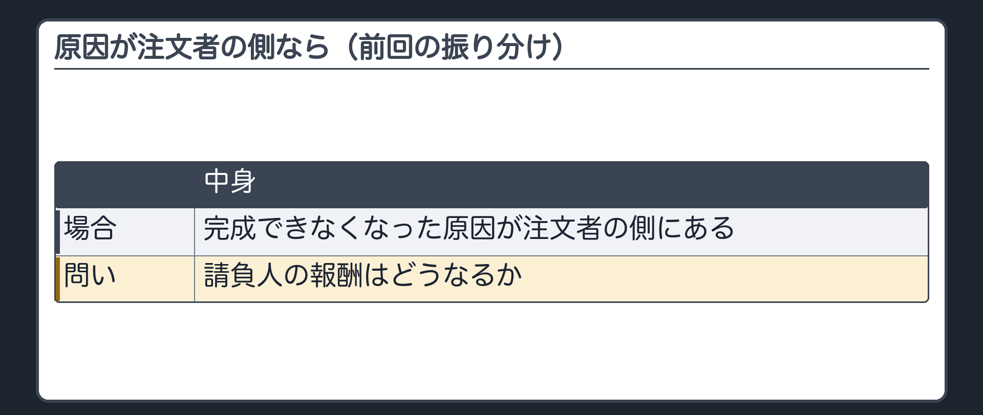 原因が注文者の側なら（前回の振り分け）。完成できなくなった原因が注文者の側にあるとき、請負人の報酬はどうなるか。