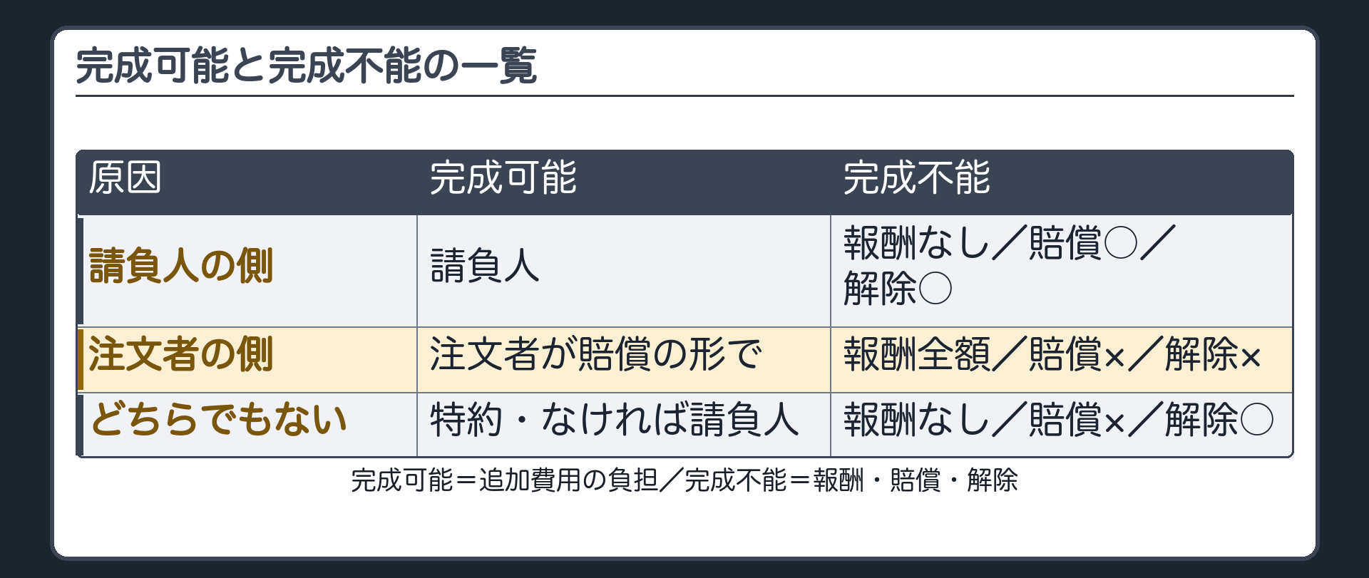 完成可能と完成不能の一覧。縦=原因（請負人の側／注文者の側／どちらでもない）。完成可能=追加費用の負担（請負人／注文者が賠償の形で／特約・なければ請負人）。完成不能=報酬・賠償・解除。