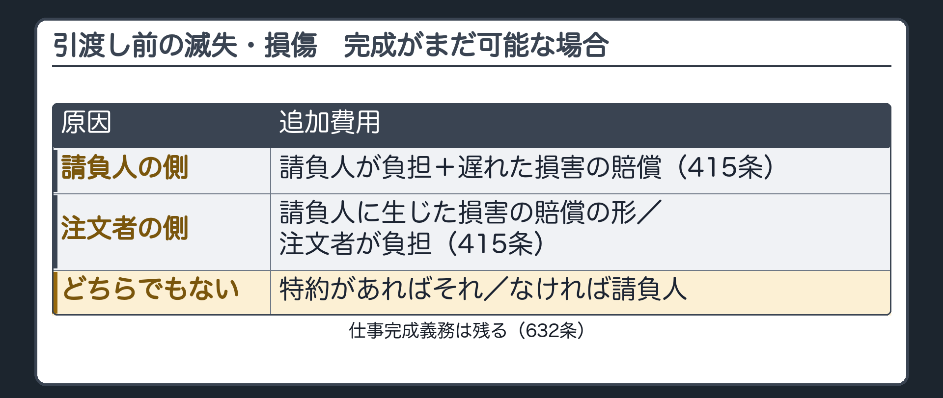 引渡し前の滅失・損傷=完成がまだ可能な場合。仕事完成義務は残る（632条）。追加費用は原因で3分岐。請負人の側→請負人が負担+遅れた損害の賠償（415条）／注文者の側→請負人に生じた損害の賠償の形で注文者が負担（415条）／どちらでもない→特約があればそれ・なければ請負人。