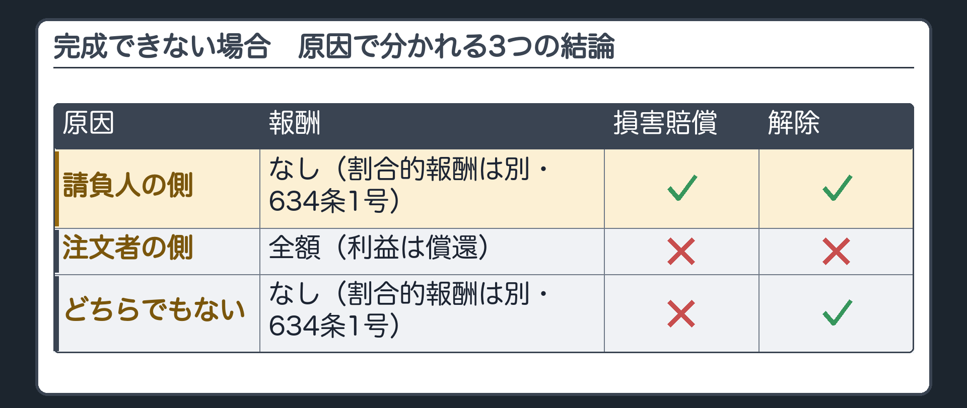 完成できない場合の一覧表。縦=原因（請負人の側／注文者の側／どちらでもない）。横=報酬・損害賠償・解除。請負人の側=報酬なし（割合的報酬は別・634条1号）、賠償○、解除○。注文者の側=報酬全額（利益は償還）、賠償×、解除×。どちらでもない=報酬なし（割合的報酬は別・634条1号）、賠償×、解除○。