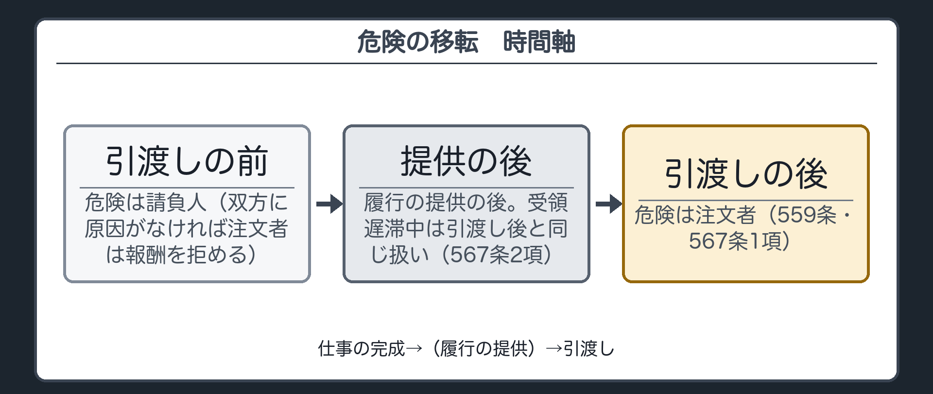 時間軸。仕事の完成→（履行の提供）→引渡し。引渡しの前=危険は請負人（双方に原因がなければ注文者は報酬を拒める）。履行の提供の後=受領遅滞中は引渡し後と同じ扱い（567条2項）。引渡しの後=危険は注文者（559条・567条1項）。