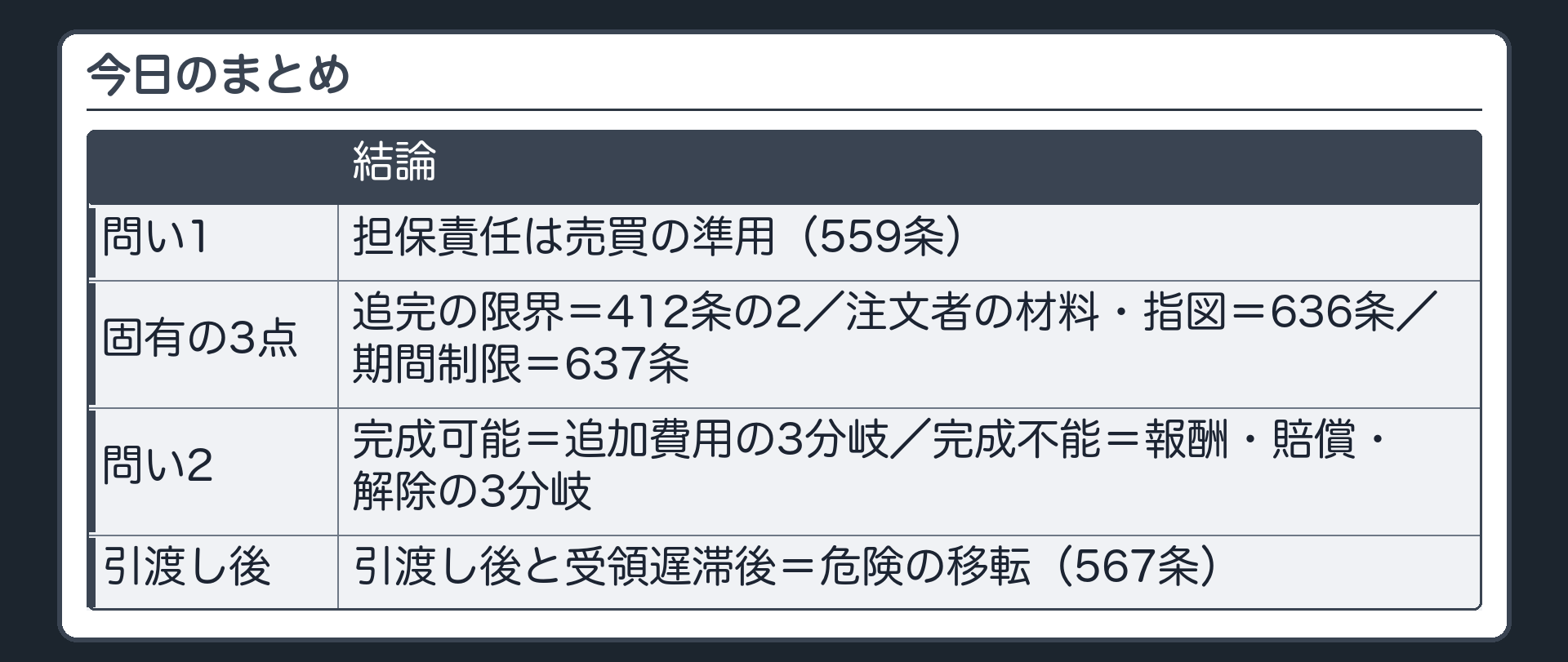 今日のまとめ。問い1=担保責任は売買の準用（559条）+固有の3点（追完の限界=412条の2／注文者の材料・指図=636条／期間制限=637条）。問い2=完成可能=追加費用の3分岐／完成不能=報酬・賠償・解除の3分岐／引渡し後と受領遅滞後=危険の移転（567条）。