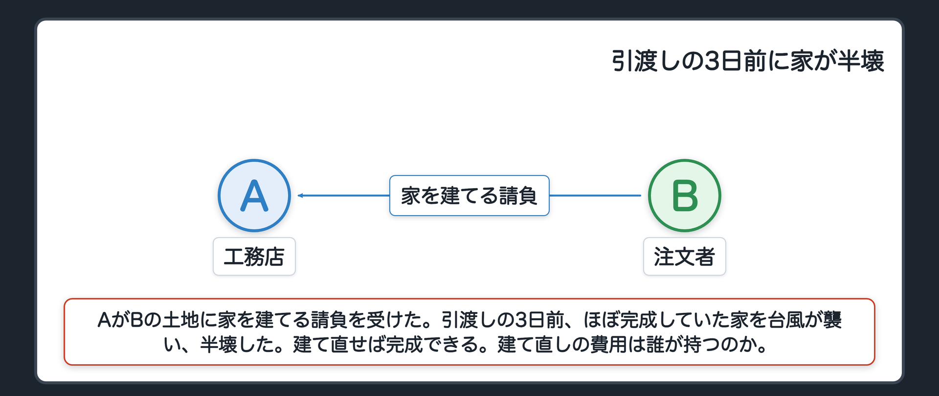 冒頭の設例　AがBの土地に家を建てる請負を受けた。引渡しの3日前、ほぼ完成していた家を台風が襲い、半壊した。建て直せば完成できる。建て直しの費用は誰が持つのか。