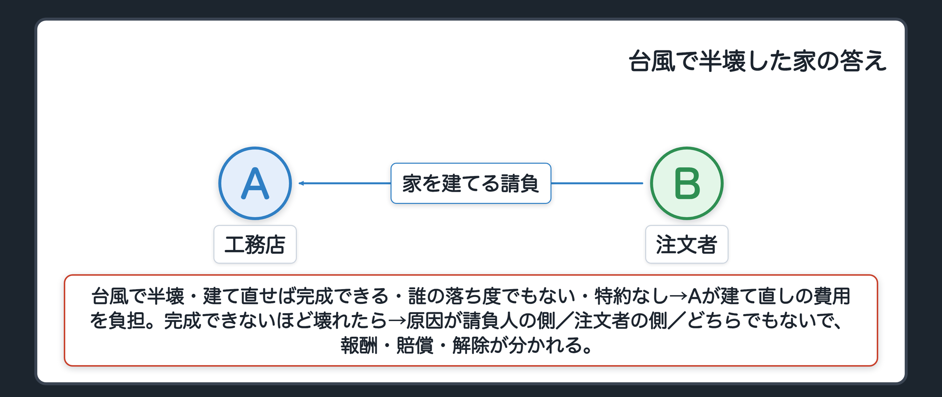 冒頭の答え合わせ。台風で半壊・建て直せば完成できる・誰の落ち度でもない・特約なし→Aが建て直しの費用を負担。完成できないほど壊れたら→原因が請負人の側/注文者の側/どちらでもないで報酬・賠償・解除が分かれる。