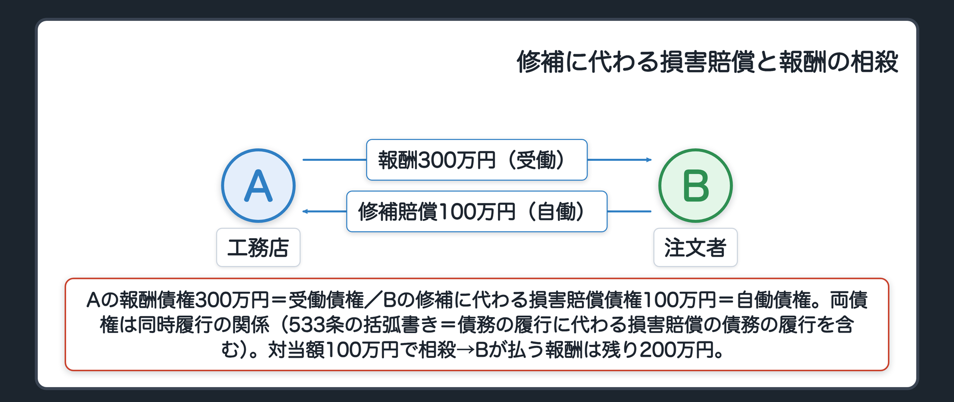 修補に代わる損害賠償と報酬の相殺。Aの報酬債権300万円（受働債権）／Bの修補に代わる損害賠償債権100万円（自働債権）。両債権は同時履行の関係。対当額100万円で相殺→残り200万円。