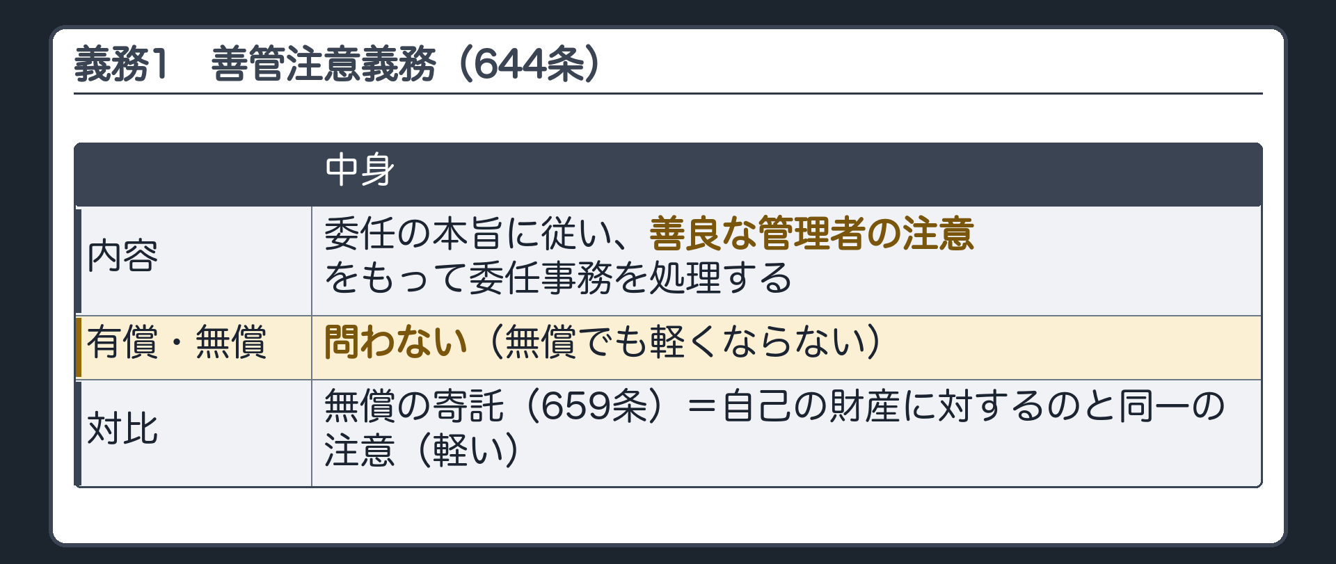 受任者の義務① 644条=委任の本旨に従い、善良な管理者の注意をもって、委任事務を処理する義務。有償・無償を問わない。無償の寄託(659条)=自己の財産に対するのと同一の注意(軽い)。
