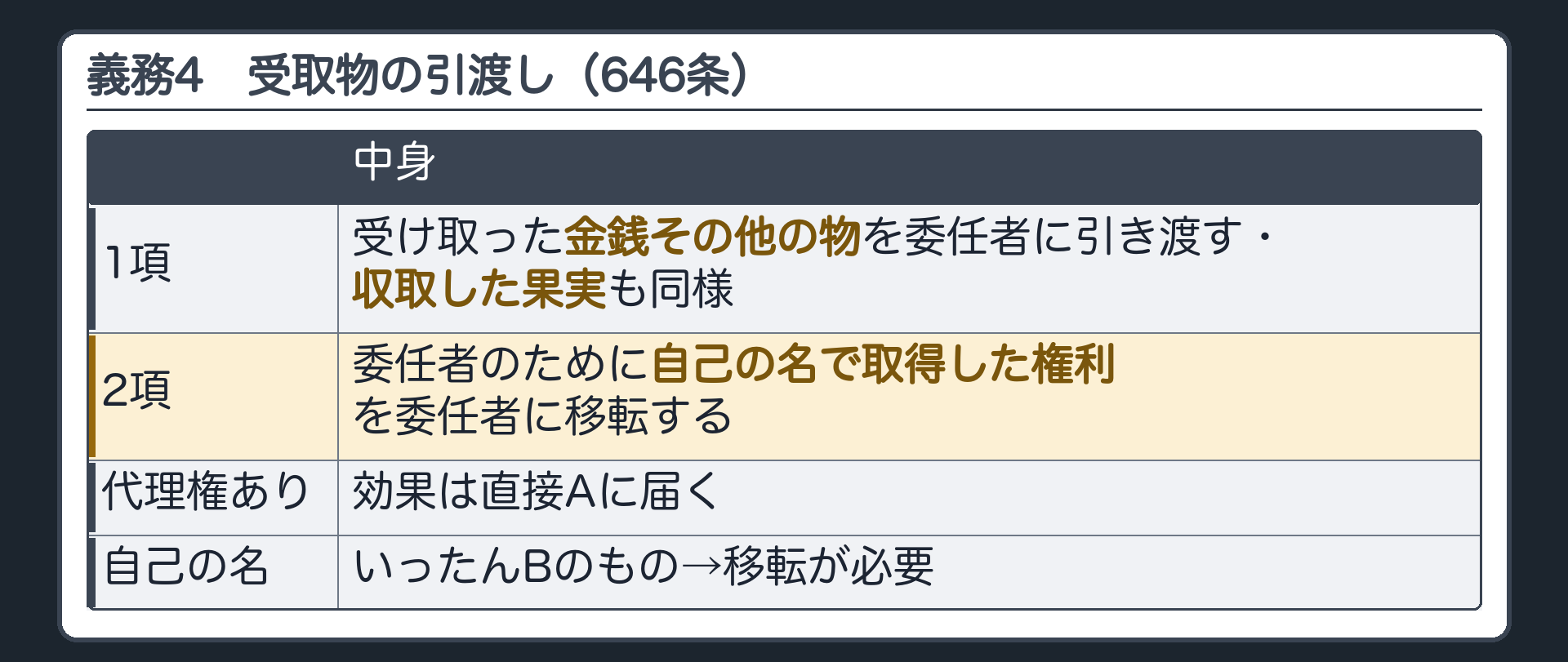 受任者の義務④　646条1項=委任事務の処理に当たって受け取った金銭その他の物を委任者に引き渡す・収取した果実も同様。2項=委任者のために自己の名で取得した権利を委任者に移転する。代理権のある委任=効果は直接Aに／自己の名で取得=いったんBのもの→移転が必要。