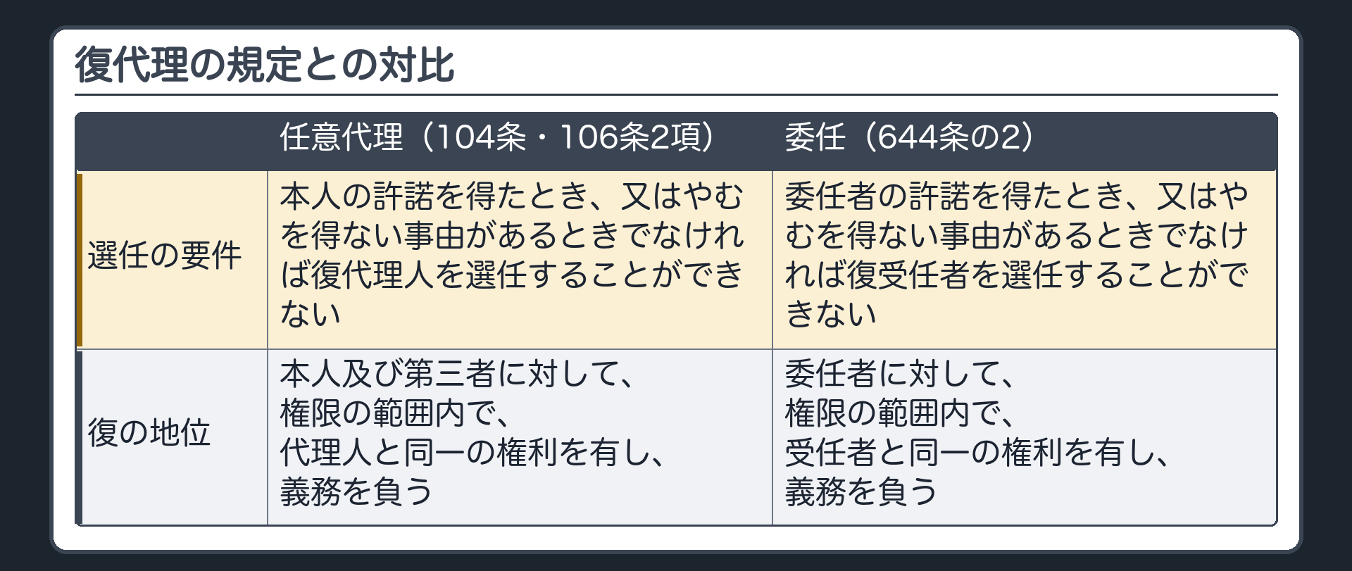 復代理の規定との対比。任意代理=104条（本人の許諾を得たとき、又はやむを得ない事由があるときでなければ復代理人を選任できない）／106条2項（復代理人は本人及び第三者に対して、権限の範囲内で、代理人と同一の権利を有し、義務を負う）。委任=644条の2第1項（委任者の許諾・やむを得ない事由）／2項（委任者に対して、権限の範囲内で、受任者と同一の権利を有し、義務を負う）。
