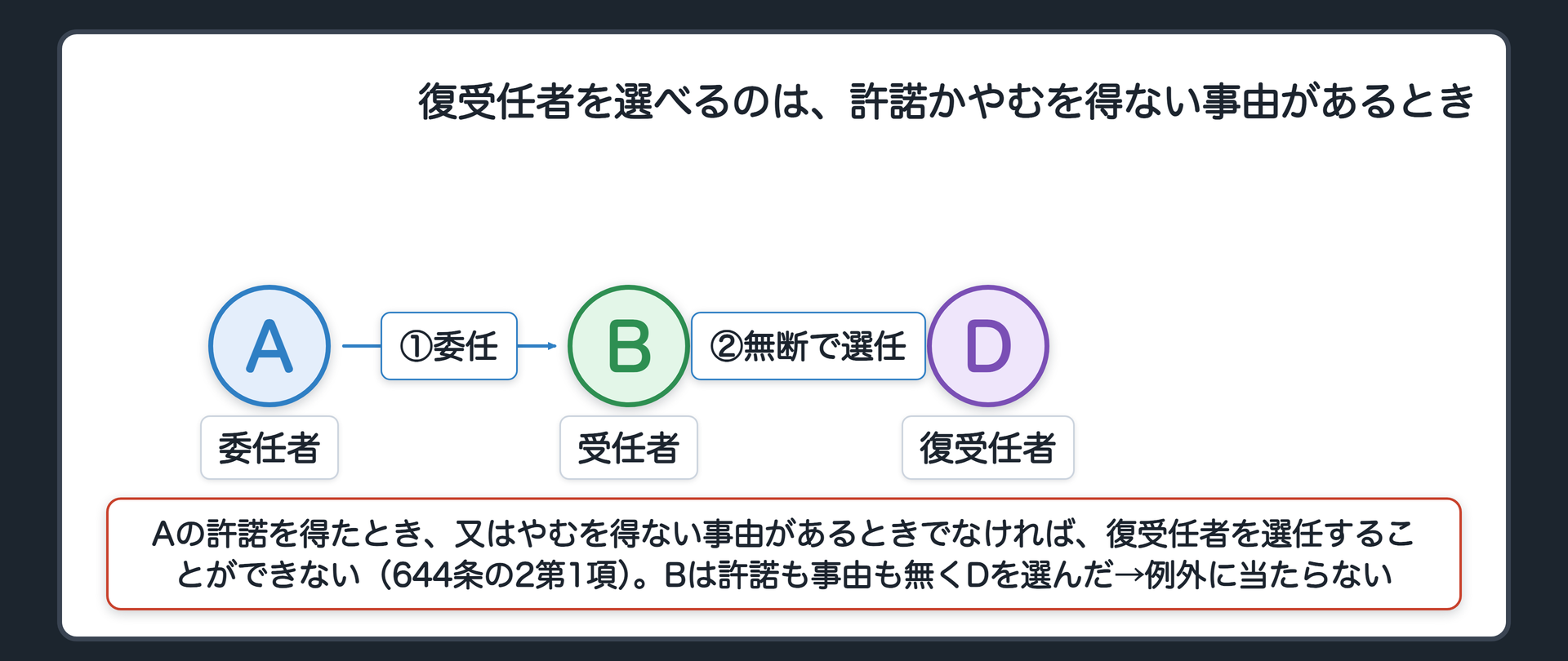冒頭の設例と復受任者。AがBに委任／Bは許諾なしにDを選んだ。許諾か、やむを得ない事由がなければ、復受任者は選べない。