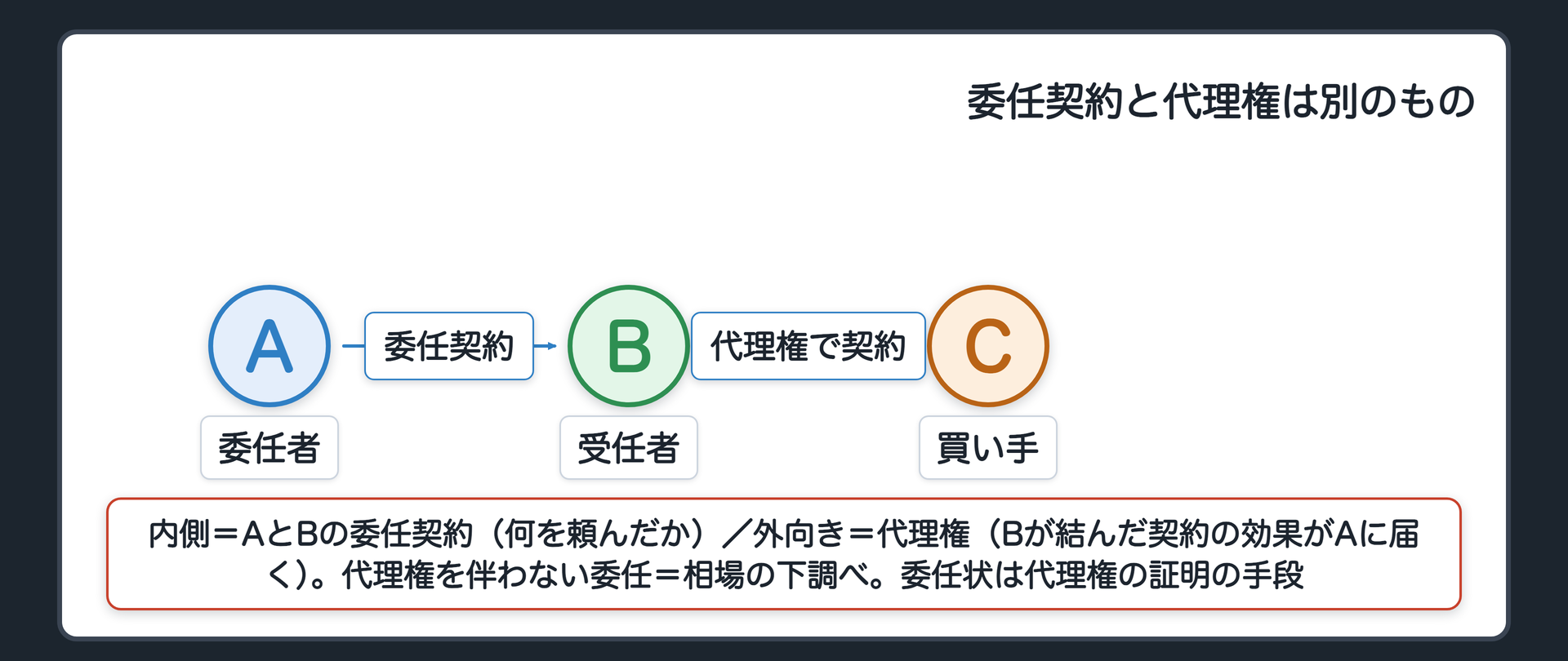 委任と代理権の関係。内側=AとBの委任契約（何を頼んだか）／外向き=代理権（Bの行為の効果がAに届く）。代理権を伴う委任（売買契約まで結ぶ）と、伴わない委任（相場の下調べ）。委任状は代理権があることの証明の手段。