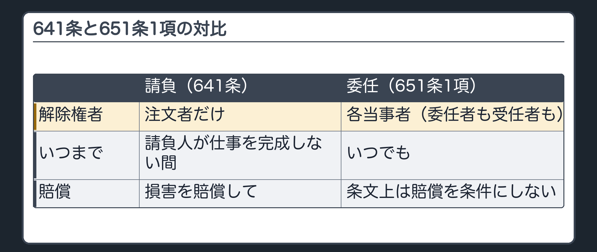 641条と651条1項の対比。請負（641条）=解除できるのは注文者だけ／請負人が仕事を完成しない間／損害を賠償して。委任（651条1項）=解除できるのは各当事者（委任者も受任者も）／いつでも／条文上は賠償を条件にしない。