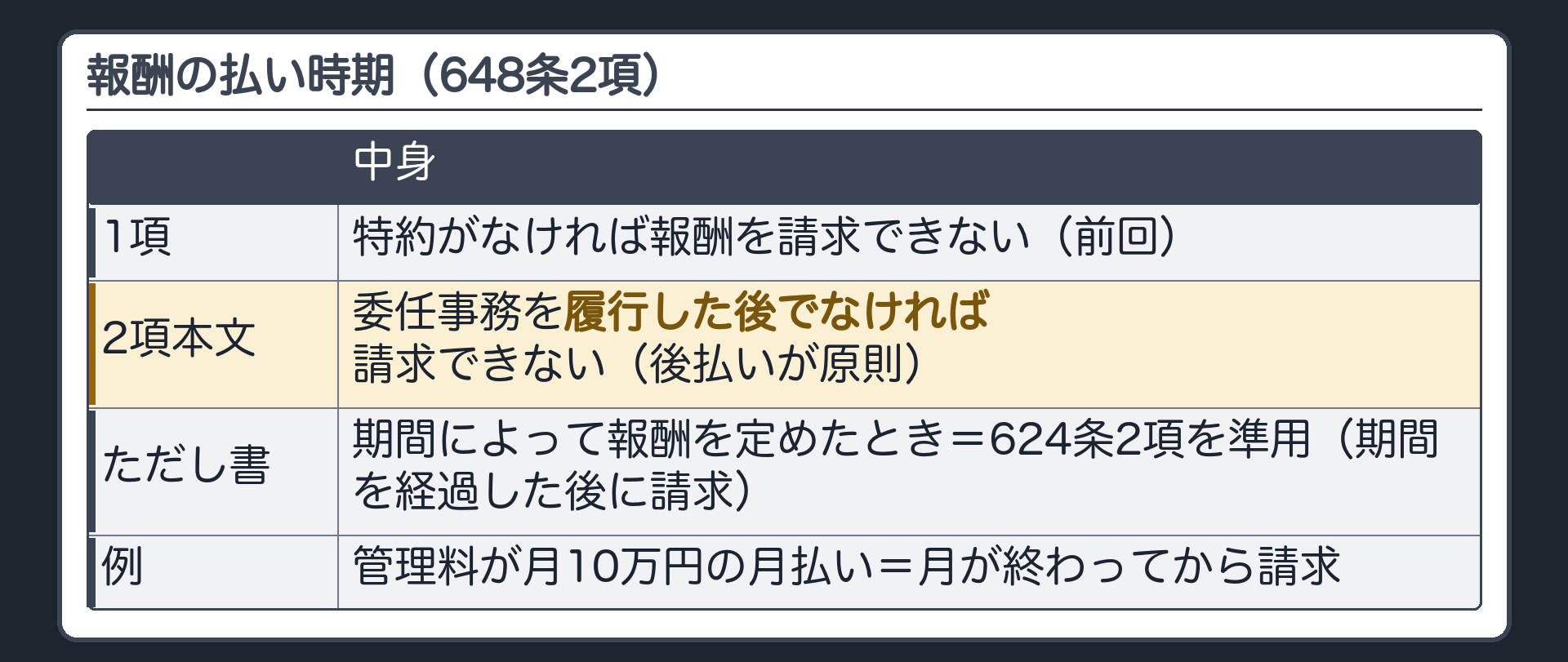 報酬の払い時期。648条1項=特約がなければ報酬を請求できない（前回）。2項本文=委任事務を履行した後でなければ請求できない（後払いが原則）。ただし書=期間によって報酬を定めたときは624条2項を準用（期間を経過した後に請求）。例=管理料が月10万円の月払いなら、月が終わってから請求。