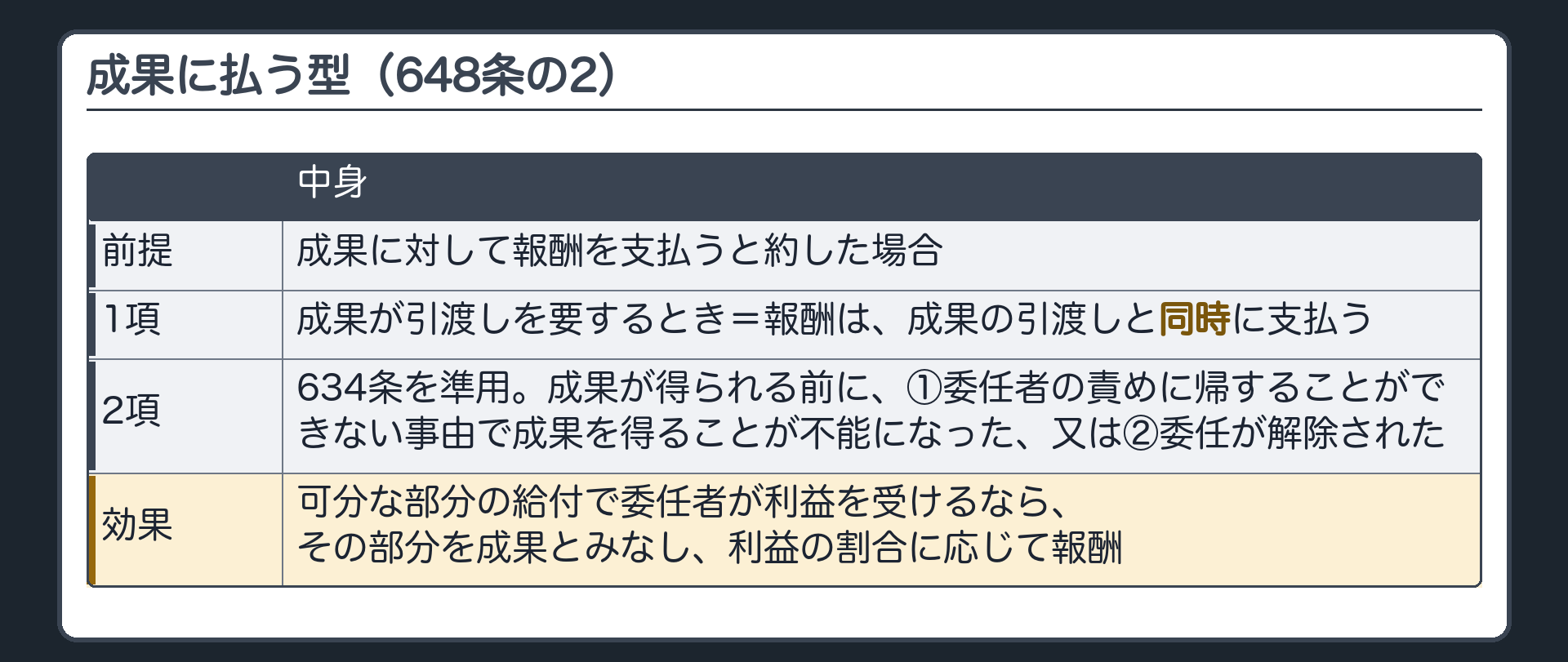 成果に払う型（648条の2）。成果に対して報酬を支払うと約した場合。1項=成果が引渡しを要するときは、報酬は成果の引渡しと同時に支払う。2項=634条を準用（成果が得られる前に①委任者の責めに帰することができない事由で成果を得ることが不能になった②委任が解除された→可分な部分の給付で委任者が利益を受けるなら、その部分を成果とみなし、利益の割合に応じて報酬）。
