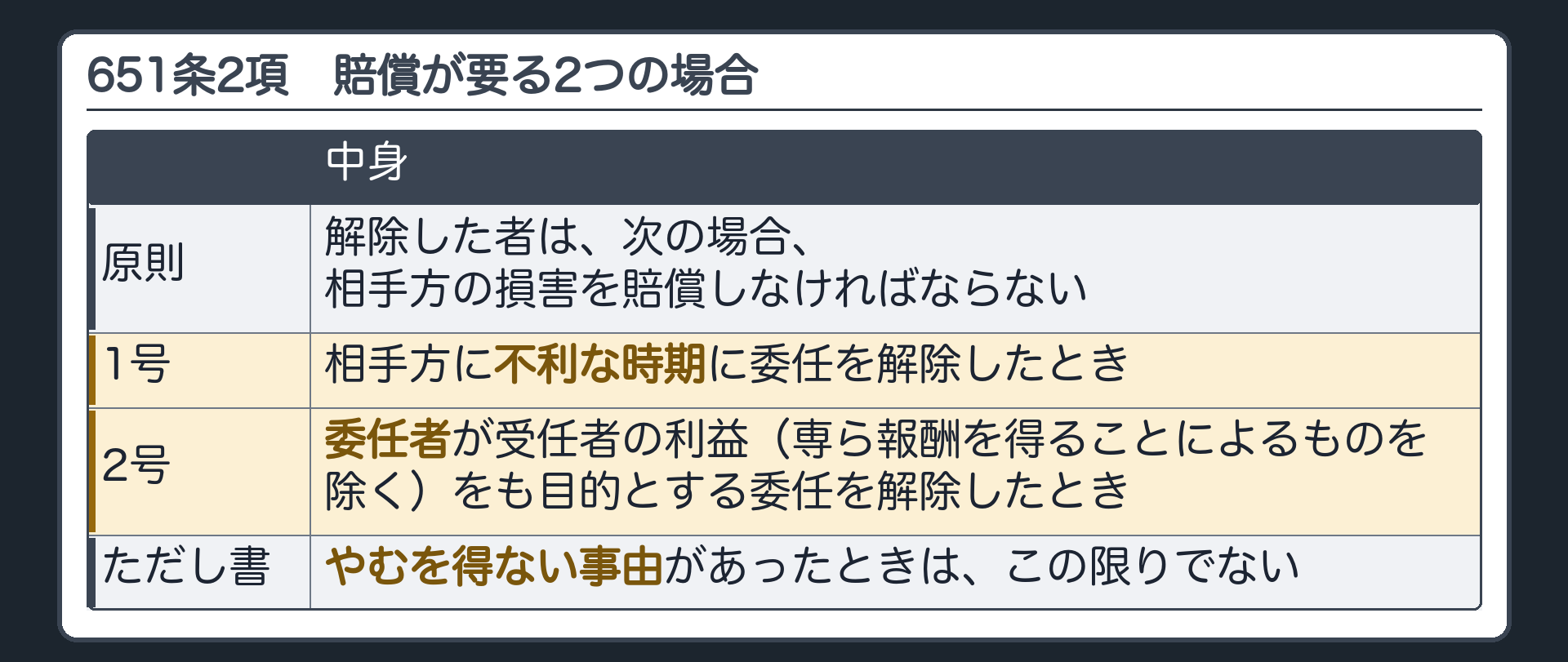651条2項。解除した者は、次の場合、相手方の損害を賠償しなければならない。ただし、やむを得ない事由があったときはこの限りでない。1号=相手方に不利な時期に委任を解除したとき。2号=委任者が受任者の利益（専ら報酬を得ることによるものを除く）をも目的とする委任を解除したとき。