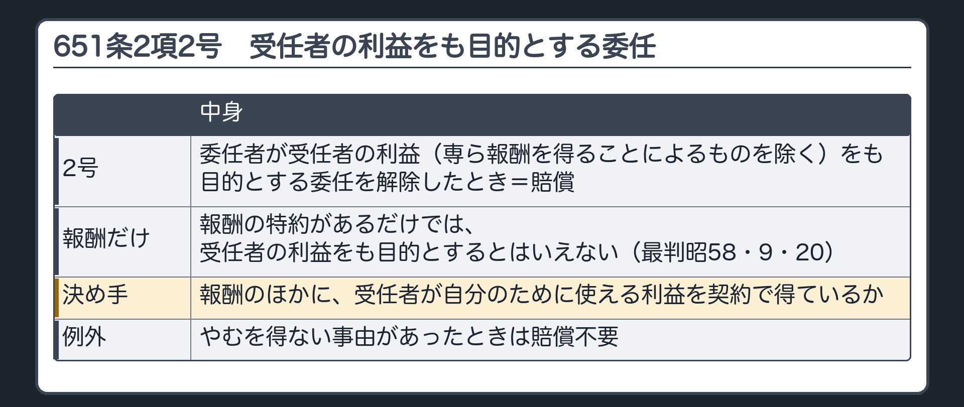 651条2項2号。委任者が受任者の利益（専ら報酬を得ることによるものを除く）をも目的とする委任を解除したとき=賠償。報酬の特約があるだけでは、受任者の利益をも目的とするとはいえない（最判昭58・9・20）。報酬のほかに、受任者が自分のために使える利益を契約で得ているかが決め手。ただし、やむを得ない事由があったときは賠償不要。