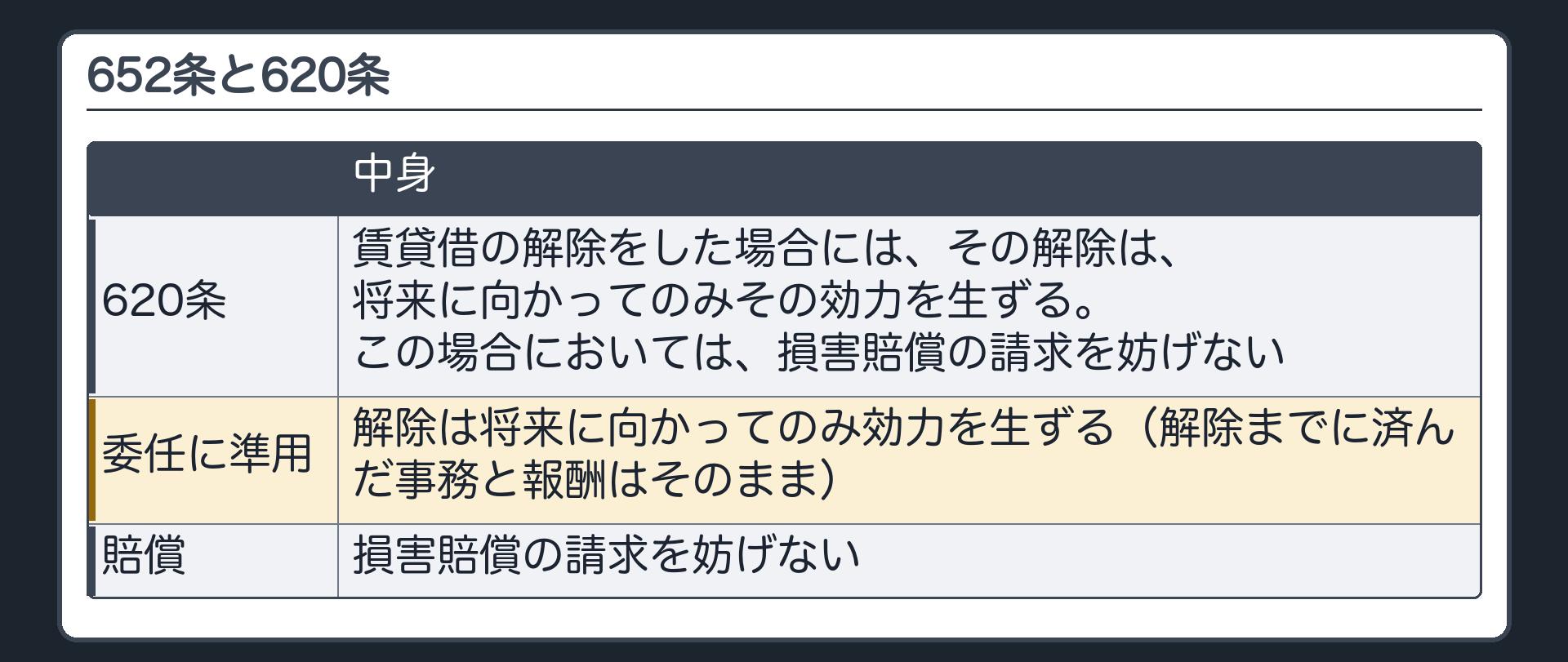 652条と620条。620条=賃貸借の解除をした場合には、その解除は、将来に向かってのみその効力を生ずる。この場合においては、損害賠償の請求を妨げない。委任に準用=解除は将来に向かってのみ効力を生ずる（解除までに済んだ事務と報酬はそのまま）・損害賠償の請求を妨げない。