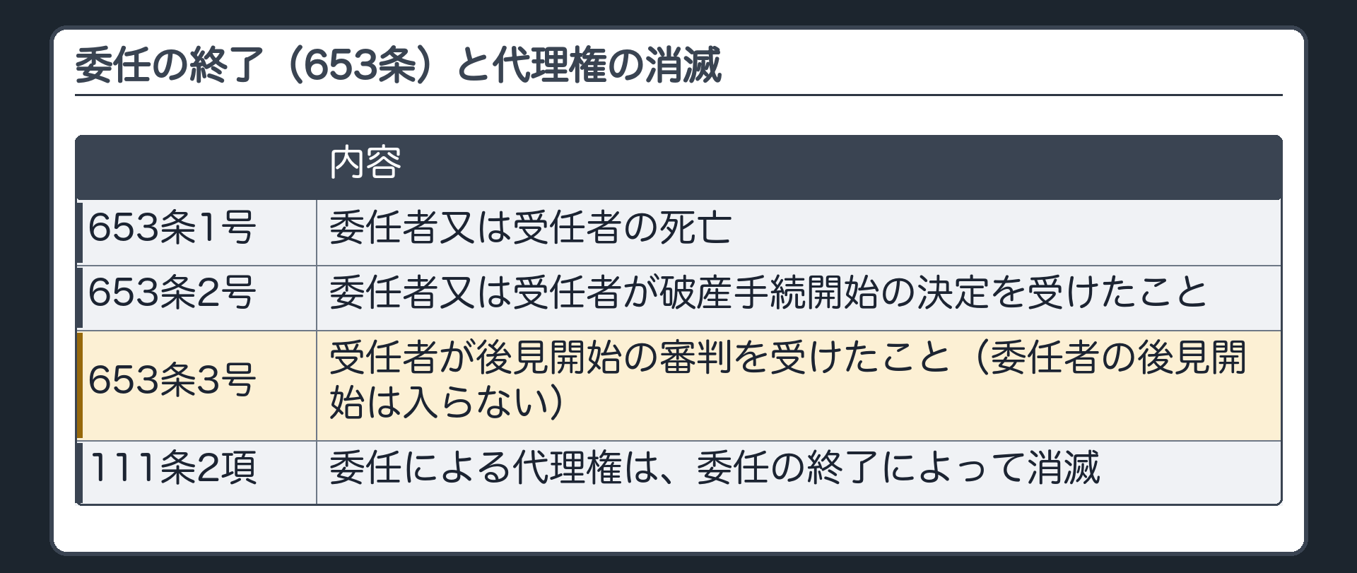 委任の終了事由（653条）と代理権の消滅事由（111条）の並べ。653条=①委任者又は受任者の死亡②委任者又は受任者が破産手続開始の決定を受けたこと③受任者が後見開始の審判を受けたこと（委任者の後見開始は入らない）。111条2項=委任による代理権は、委任の終了によって消滅。