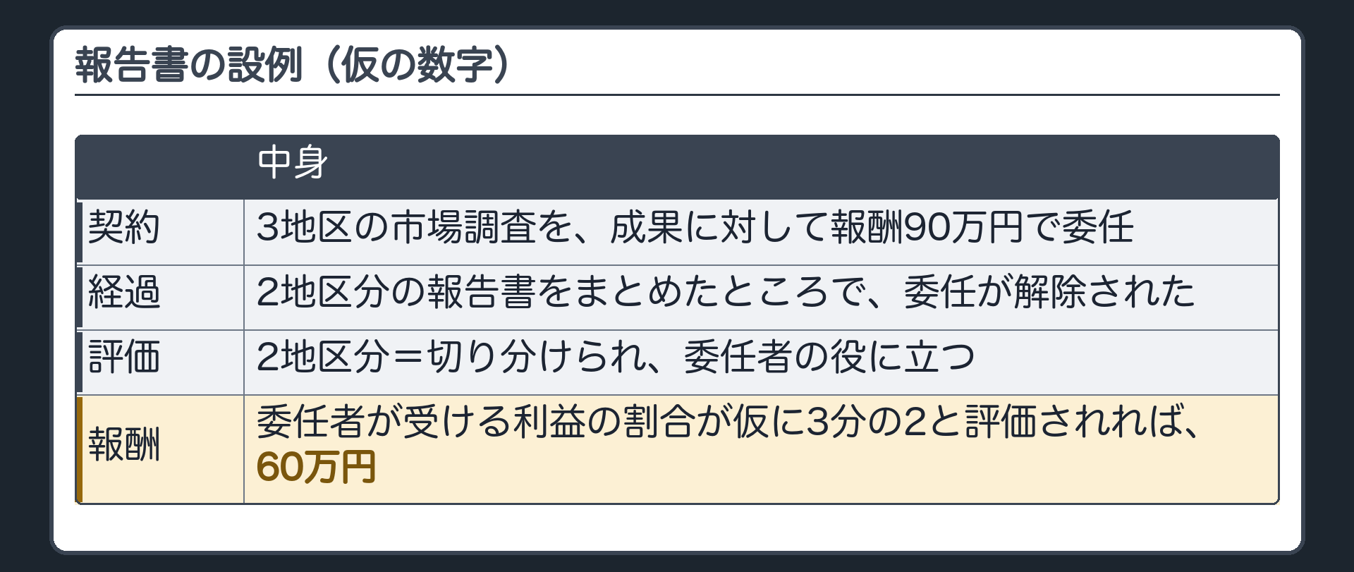 報告書の設例（仮の数字）。3地区の市場調査を、成果に対して報酬90万円で委任。2地区分の報告書をまとめたところで、委任が解除された。2地区分=切り分けられ、委任者の役に立つ。委任者が受ける利益の割合が仮に3分の2と評価されれば、報酬は60万円。
