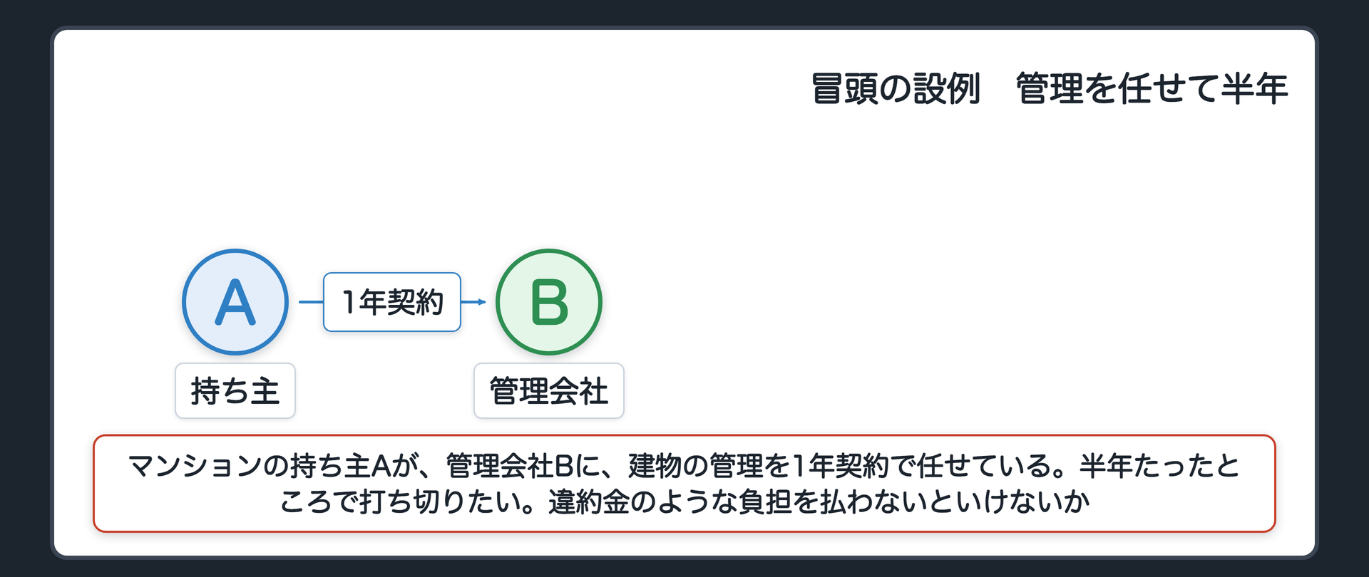 冒頭の設例　マンションの持ち主Aが、管理会社Bに、建物の管理を1年契約で任せている。半年たったところで、Aはこの契約を打ち切りたい。違約金のような負担を払わないといけないか。