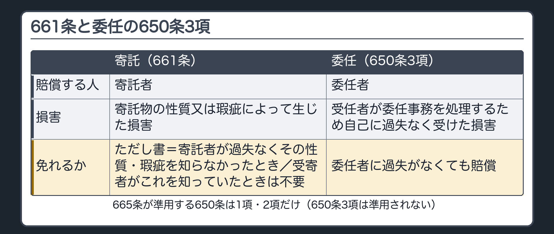 661条と委任の650条3項。661条=寄託者は寄託物の性質又は瑕疵によって生じた損害を賠償。ただし書=寄託者が過失なくその性質・瑕疵を知らなかったとき／受寄者がこれを知っていたとき→不要。650条3項=受任者が過失なく損害を受けたとき、委任者は賠償（委任者に過失がなくても）。665条は650条3項を準用しない（準用は650条1項・2項だけ）。