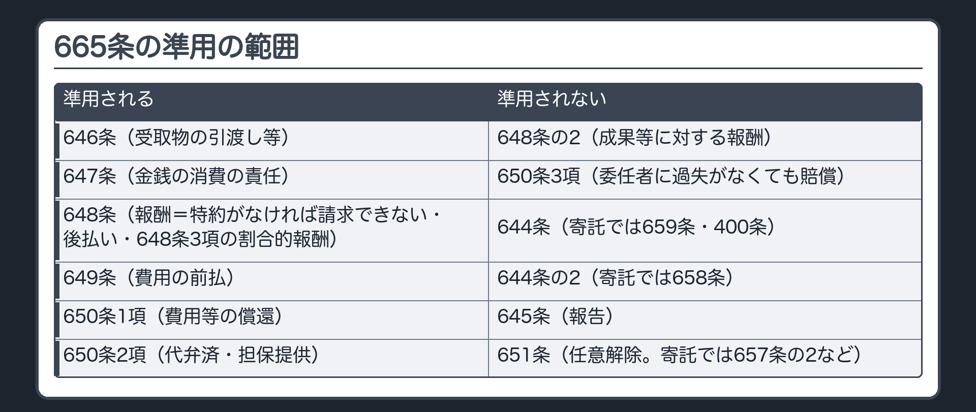 665条の準用の範囲。準用される=646条（受取物の引渡し等）・647条（金銭の消費の責任）・648条（報酬=特約がなければ請求できない・後払い・648条3項の割合的報酬）・649条（費用の前払）・650条1項（費用等の償還）・2項（代弁済・担保提供）。準用されない=648条の2（成果等に対する報酬）・650条3項・644条（寄託では659条・400条）・644条の2（寄託では658条）・645条（報告）・651条（任意解除。寄託では657条の2など）。