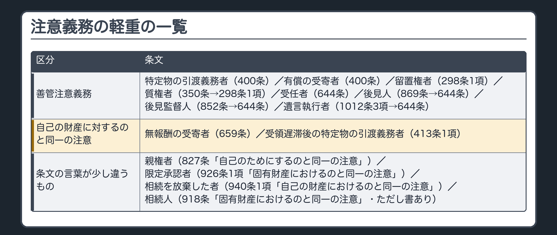 注意義務の軽重の一覧。善管注意義務=特定物の引渡義務者（400条）／有償の受寄者（400条）／留置権者（298条1項）／質権者（350条→298条1項）／受任者（644条）／後見人（869条→644条）／後見監督人（852条→644条）／遺言執行者（1012条3項→644条）。自己の財産に対するのと同一の注意=無報酬の受寄者（659条）／受領遅滞後の特定物の引渡義務者（413条1項）。条文の言葉が少し違うもの=親権者（827条「自己のためにするのと同一の注意」）／限定承認者（926条1項「固有財産におけるのと同一の注意」）／相続を放棄した者（940条1項「自己の財産におけるのと同一の注意」）／相続人（918条「固有財産におけるのと同一の注意」・ただし書あり）。