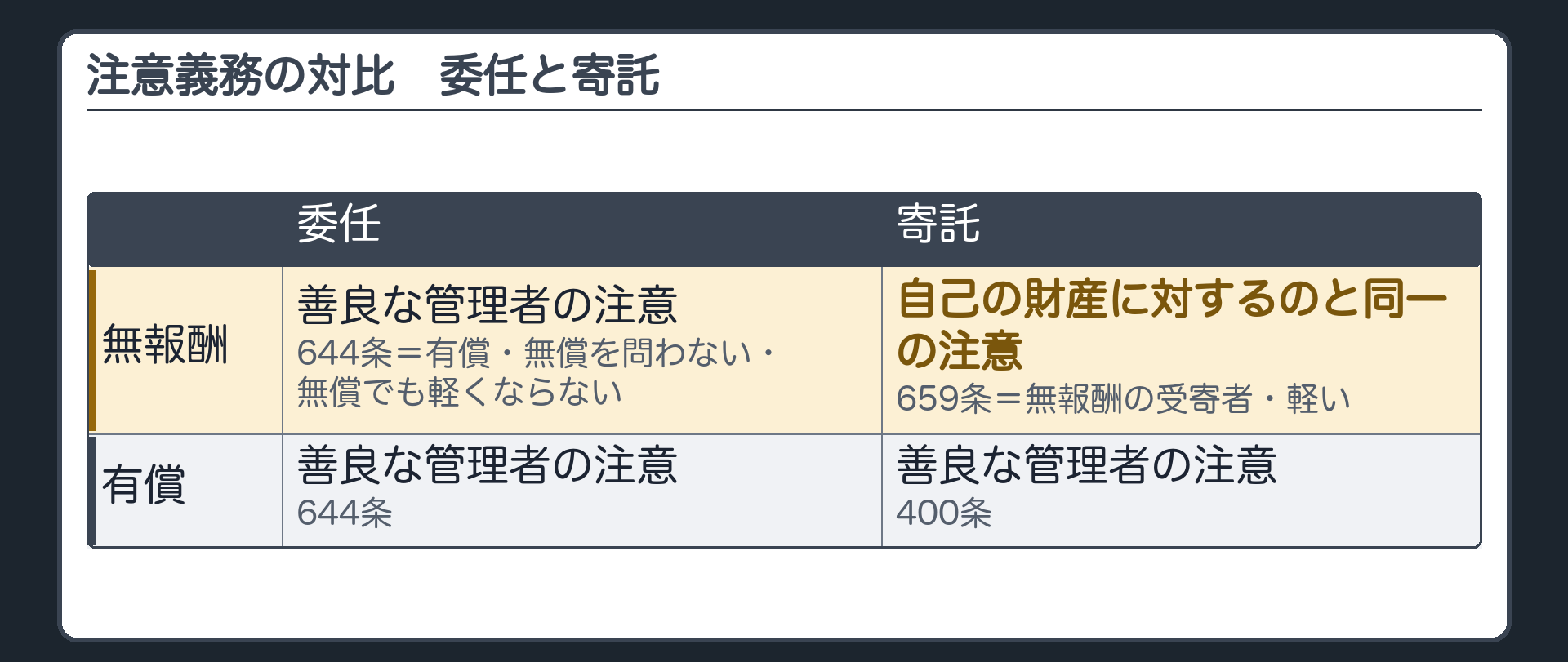 注意義務の対比。委任=644条は有償・無償を問わず善良な管理者の注意（無償でも軽くならない）。寄託=無報酬の受寄者は659条で自己の財産に対するのと同一の注意（軽い）／有償の受寄者は400条の善良な管理者の注意。