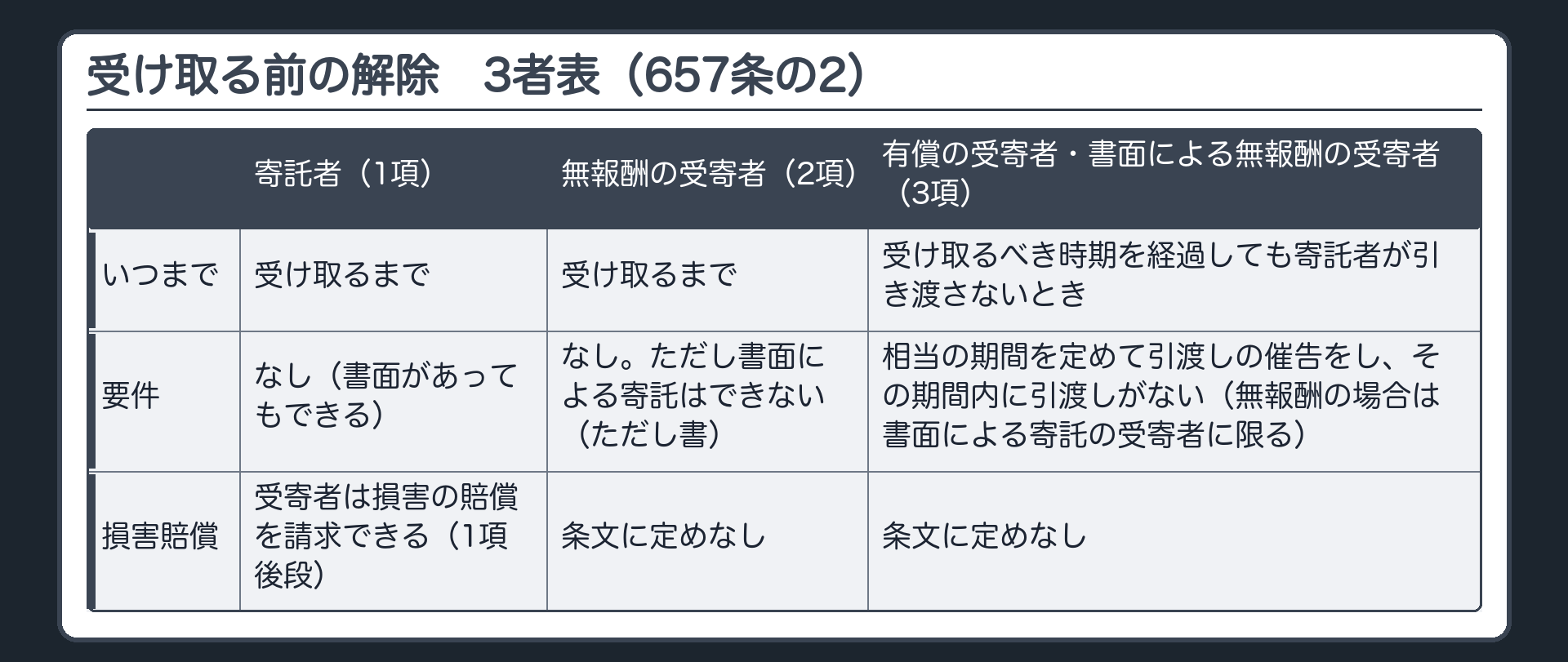 受け取る前の解除の3者表。寄託者（1項）=受寄者が受け取るまで・要件なし・書面があってもできる・受寄者は損害の賠償を請求できる（1項後段）。無報酬の受寄者（2項）=受け取るまで・要件なし・書面による寄託ならできない（ただし書）・損害賠償は条文に定めなし。有償の受寄者・書面による無報酬の受寄者（3項）=受け取るべき時期を経過＋相当の期間を定めた催告＋期間内に引渡しなし・無報酬の場合は書面が前提・損害賠償は条文に定めなし。