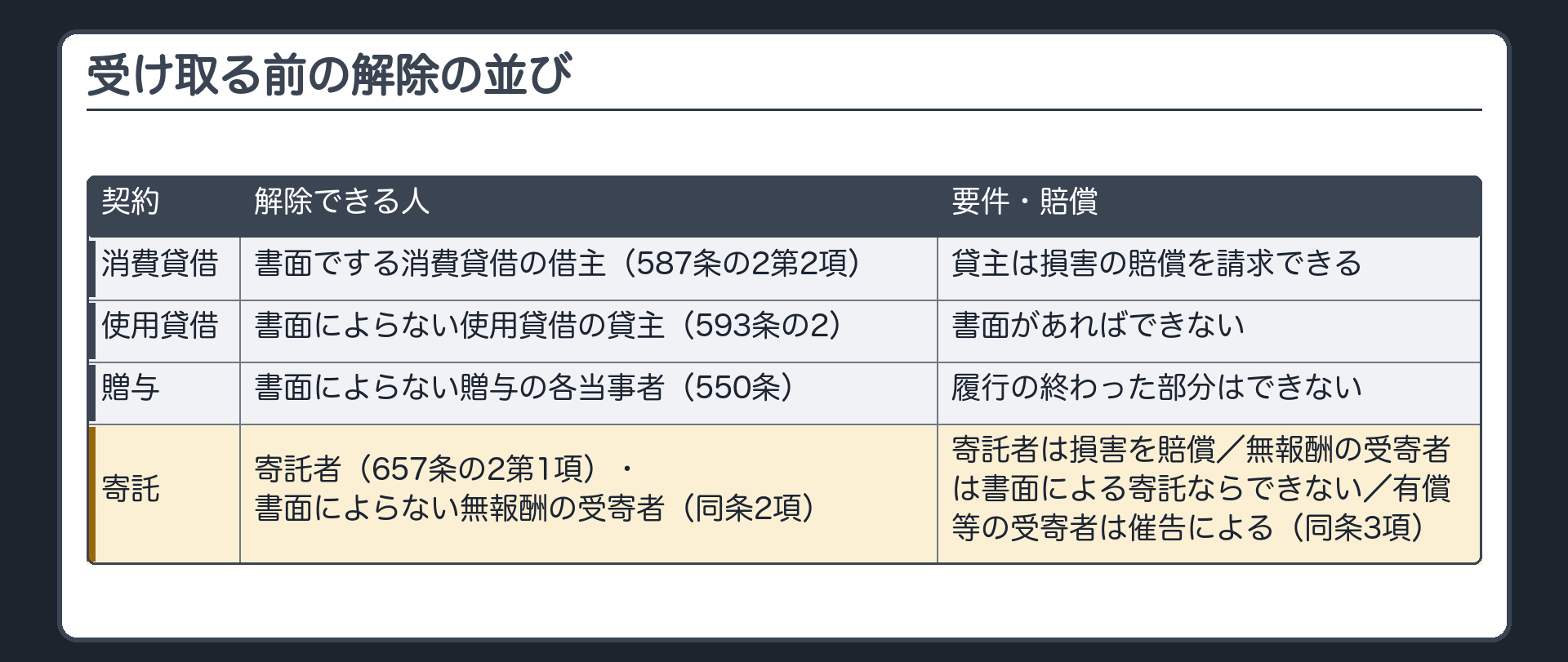 受け取る前の解除の並び。消費貸借=書面でする消費貸借の借主（587条の2第2項・貸主は損害を賠償請求できる）。使用貸借=書面によらない使用貸借の貸主（593条の2・書面があればできない）。贈与=書面によらない贈与の各当事者（550条・履行の終わった部分はできない）。寄託=寄託者（657条の2第1項）・書面によらない無報酬の受寄者（同条2項）・有償等の受寄者は催告による（同条3項）。