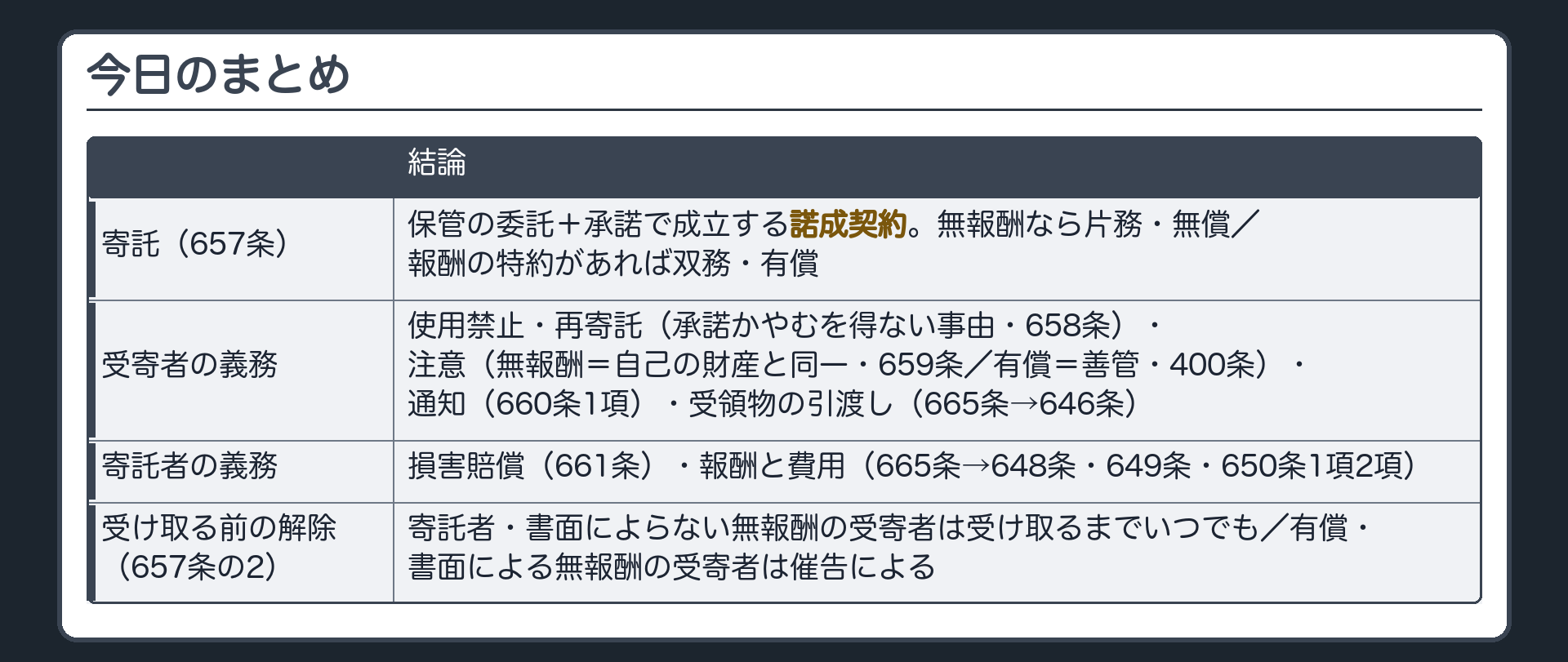 今日のまとめ。寄託（657条）=保管の委託＋承諾で成立する諾成契約・無報酬なら片務無償／報酬の特約があれば双務有償。受寄者の義務=使用禁止・再寄託（承諾かやむを得ない事由・658条）・注意（無報酬=自己の財産と同一・659条／有償=善管・400条）・通知（660条1項）・受領物の引渡し（665条→646条）。寄託者の義務=損害賠償（661条）・報酬と費用（665条→648条・649条・650条1項2項）。受け取る前の解除（657条の2）=寄託者・書面によらない無報酬の受寄者はいつでも／有償・書面による無報酬の受寄者は催告による。