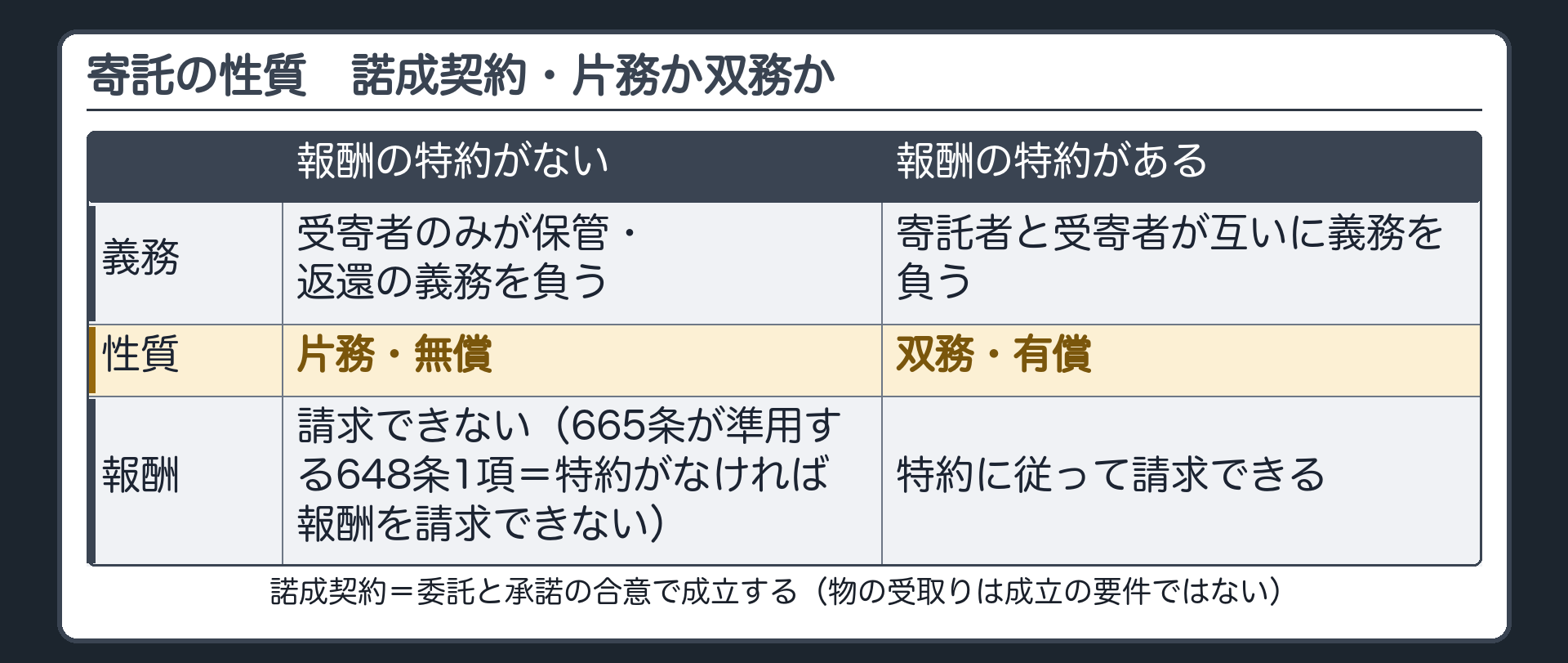 寄託の性質。諾成契約（委託と承諾の合意で成立）。報酬の特約がなければ→受寄者のみが保管・返還の義務を負う=片務・無償（665条が準用する648条1項=特約がなければ報酬を請求できない）。報酬の特約があれば→双務・有償。