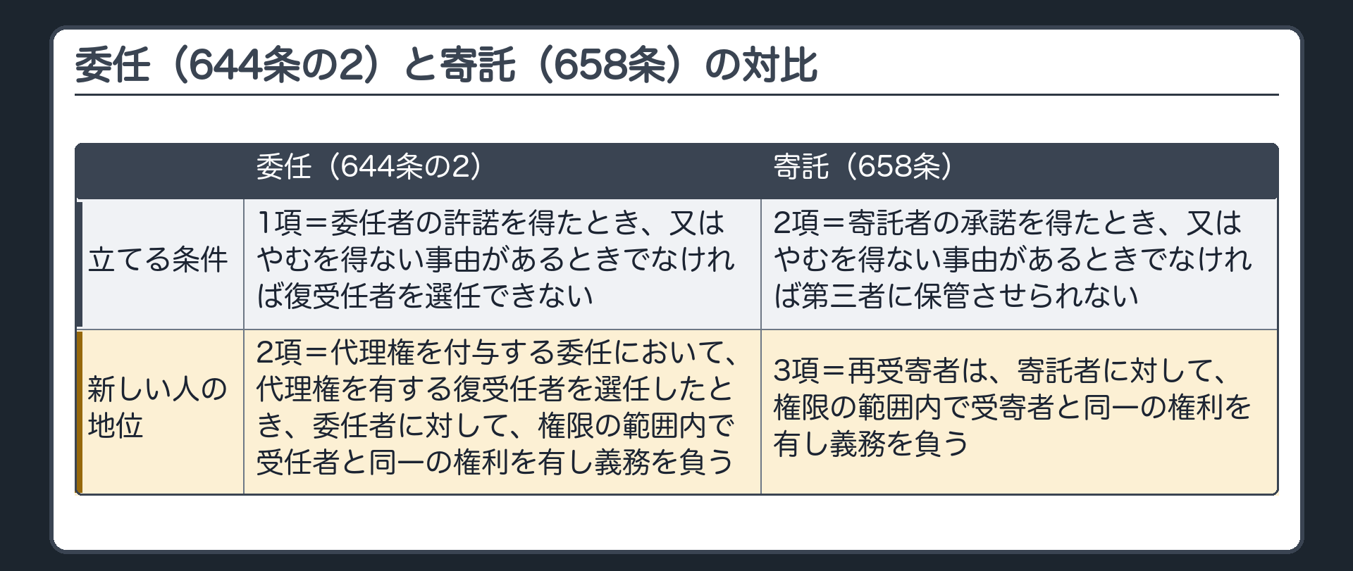 委任との対比。委任=644条の2第1項（委任者の許諾を得たとき、又はやむを得ない事由があるときでなければ復受任者を選任できない）／2項（代理権を付与する委任において、代理権を有する復受任者を選任したとき、委任者に対して、権限の範囲内で受任者と同一の権利を有し義務を負う）。寄託=658条2項（寄託者の承諾を得たとき、又はやむを得ない事由があるとき）／3項（再受寄者は、寄託者に対して、権限の範囲内で受寄者と同一の権利を有し義務を負う）。