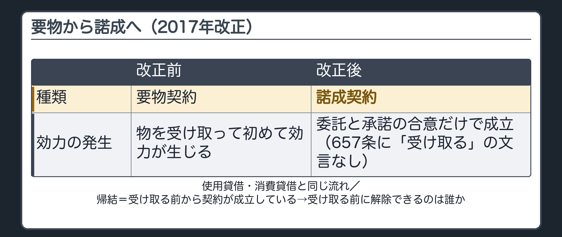 要物から諾成へ（2017年改正）。改正前=物を受け取って初めて効力が生じる要物契約。改正後=委託と承諾の合意だけで成立する諾成契約（657条に「受け取る」の文言なし）。使用貸借・消費貸借と同じ流れ。帰結=受け取る前から契約が成立している→受け取る前に解除できるのは誰か。