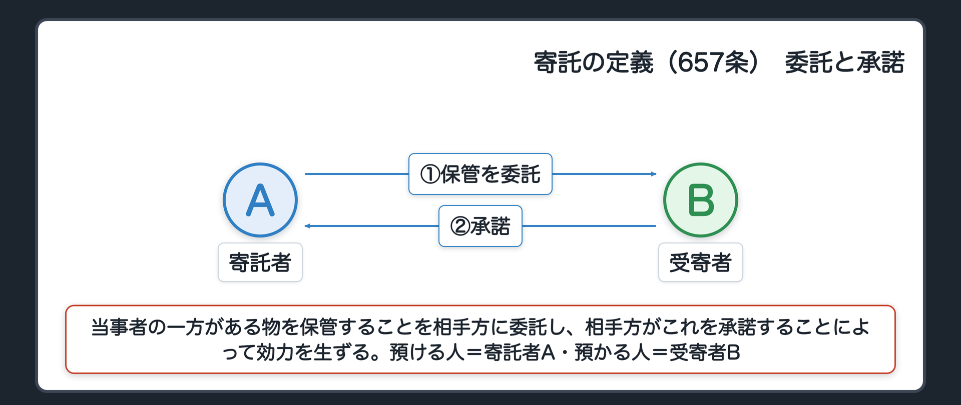 寄託の定義（657条）。当事者の一方がある物を保管することを相手方に委託し、相手方がこれを承諾することによって効力を生ずる。預ける人=寄託者A、預かる人=受寄者B。