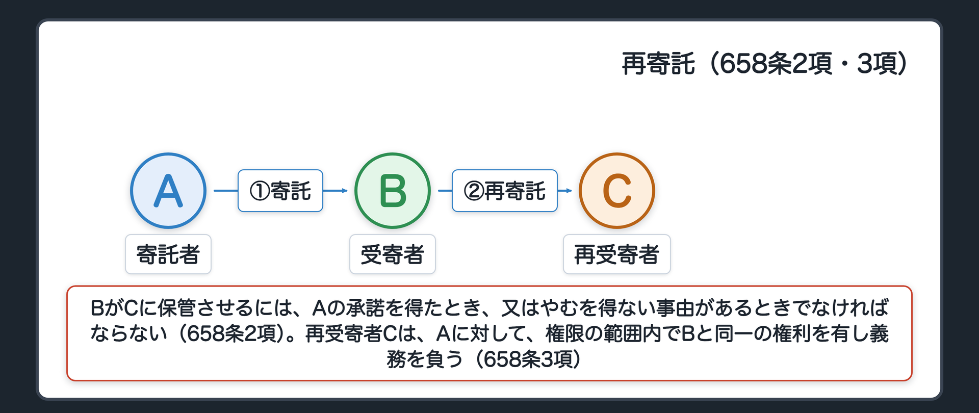 再寄託。A（寄託者）→B（受寄者）→C（再受寄者）。BがCに保管させるには、Aの承諾を得たとき、又はやむを得ない事由があるときでなければならない（658条2項）。再受寄者Cは、Aに対して、権限の範囲内でBと同一の権利を有し義務を負う（658条3項）。
