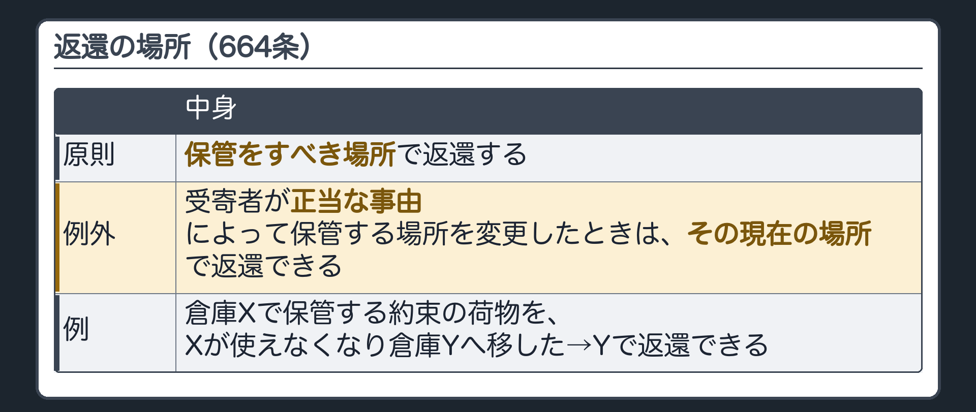 返還の場所（664条）。原則=保管をすべき場所で返還。例外=受寄者が正当な事由によって保管する場所を変更したときは、その現在の場所で返還できる。例=倉庫Xで保管する約束の荷物を、Xが使えなくなり倉庫Yへ移した→Yで返還できる。