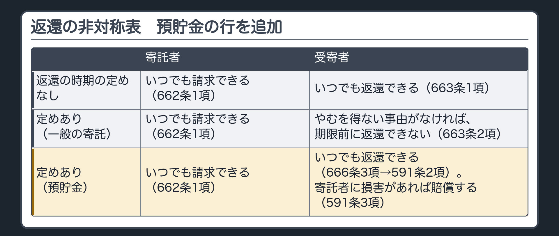 返還の非対称表（預貯金の行を追加）。①定めなし=寄託者いつでも請求（662条1項）／受寄者いつでも返還（663条1項）。②定めあり（一般の寄託）=寄託者いつでも請求（662条1項）／受寄者はやむを得ない事由がなければ期限前に返せない（663条2項）。③定めあり（預貯金）=寄託者いつでも請求（662条1項）／受寄者はいつでも返還できる（666条3項→591条2項）・寄託者に損害があれば賠償（591条3項）。