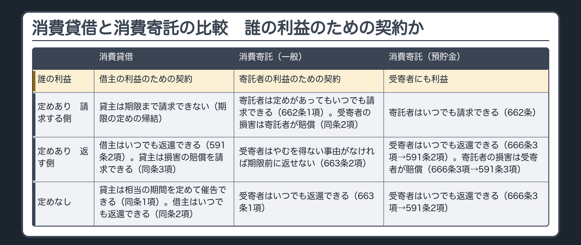 消費貸借と消費寄託の比較。消費貸借=借主の利益のための契約／定めあり・貸主は期限まで請求できない（期限の定めの帰結）・借主はいつでも返還（591条2項）・貸主は損害の賠償請求（同条3項）／定めなし・貸主は相当の期間を定めて催告（同条1項）・借主はいつでも返還（同条2項）。消費寄託（一般）=寄託者の利益のための契約／寄託者は定めがあってもいつでも請求（662条1項）・受寄者の損害は寄託者が賠償（同条2項）／受寄者はやむを得ない事由がなければ期限前に返せない（663条2項）／定めなし・受寄者はいつでも返還（663条1項）。消費寄託（預貯金）=受寄者にも利益／寄託者いつでも請求（662条）／受寄者いつでも返還（666条3項→591条2項）・寄託者の損害は受寄者が賠償（666条3項→591条3項）。