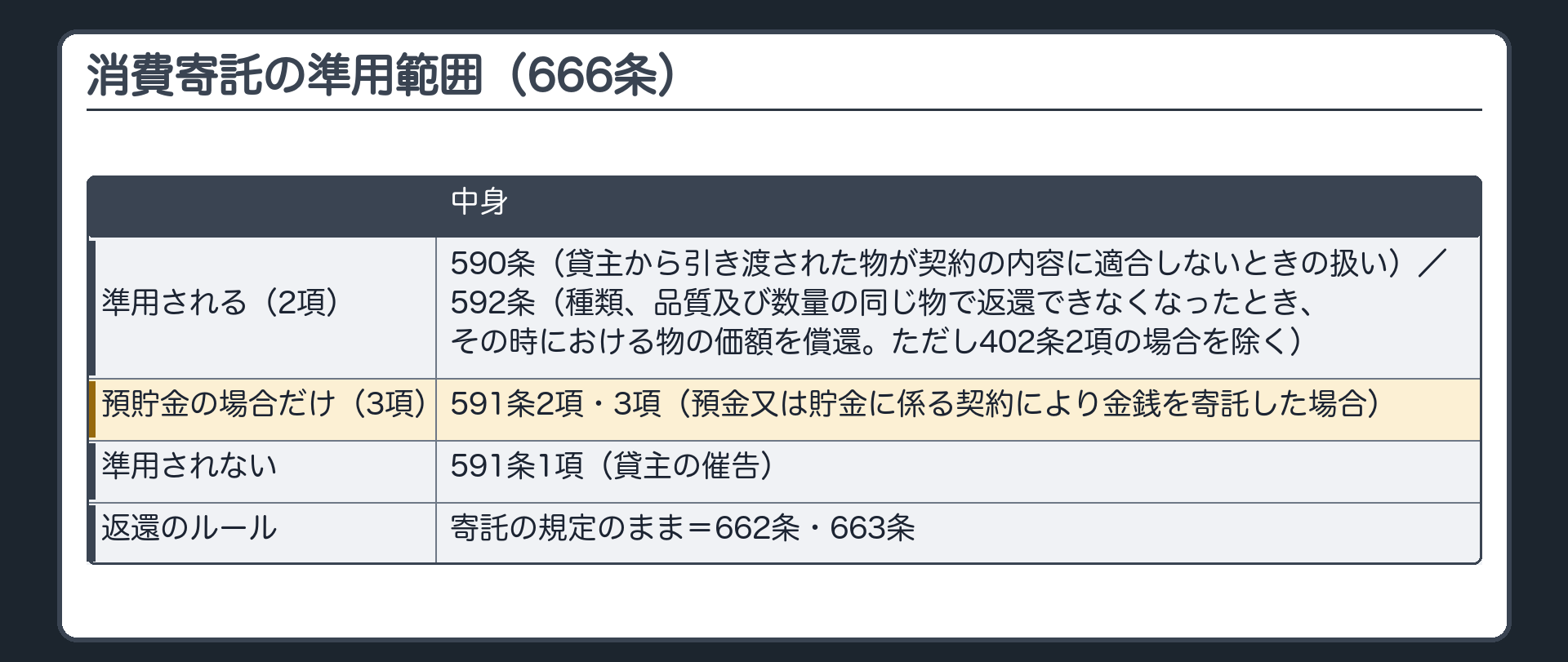 消費寄託の準用範囲。準用される=590条（貸主から引き渡された物が契約の内容に適合しないときの扱い）・592条（種類、品質及び数量の同じ物で返還できなくなったとき、その時における物の価額を償還。ただし402条2項の場合を除く）。預貯金の場合だけ=591条2項・3項（666条3項）。準用されない=591条1項（貸主の催告）。返還のルールは寄託の規定のまま=662条・663条。