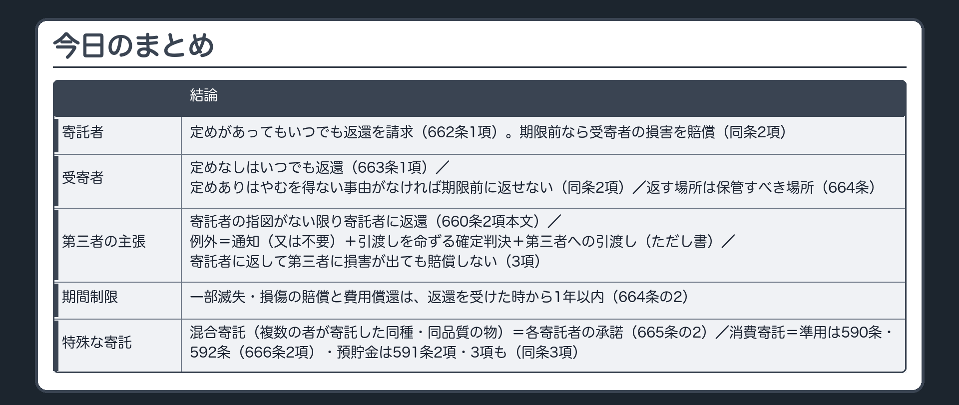今日のまとめ。寄託者=時期の定めがあってもいつでも返還を請求（662条1項）・期限前なら受寄者の損害を賠償（同条2項）。受寄者=定めなしはいつでも返還（663条1項）・定めありはやむを得ない事由がなければ期限前に返せない（同条2項）・返す場所は保管すべき場所（664条）。第三者が権利を主張=寄託者の指図がない限り寄託者に返還（660条2項本文）・例外は通知（又は不要）＋引渡しを命ずる確定判決＋第三者への引渡し（ただし書）・寄託者に返して第三者に損害が出ても賠償しない（3項）。期間制限=一部滅失・損傷の賠償と費用償還は返還を受けた時から1年以内（664条の2）。混合寄託=各寄託者の承諾（665条の2）。消費寄託=準用は590条・592条（666条2項）・預貯金は591条2項・3項も（同条3項）。