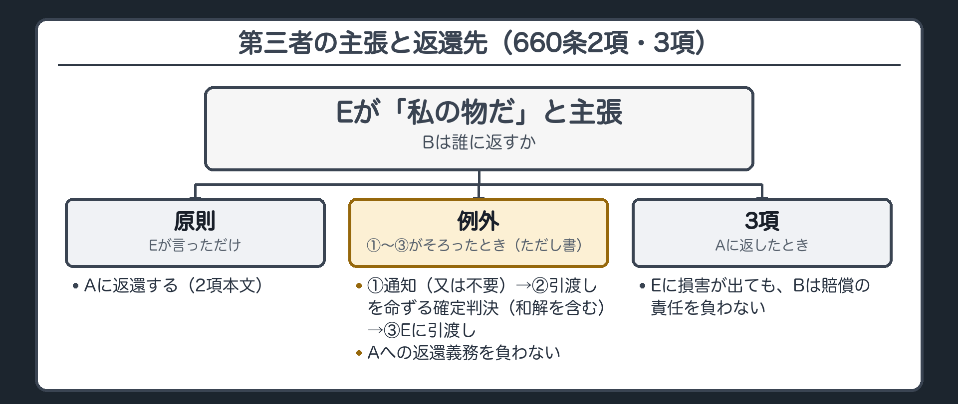流れ図。E「私の物だ」→B→（原則）Aに返還（660条2項本文）／（例外）通知（又は不要）→引渡しを命ずる確定判決（和解を含む）→Eに引渡し→Aへの返還義務を負わない（ただし書）。Aに返したことでEに損害が出ても、Bは賠償の責任を負わない（3項）。