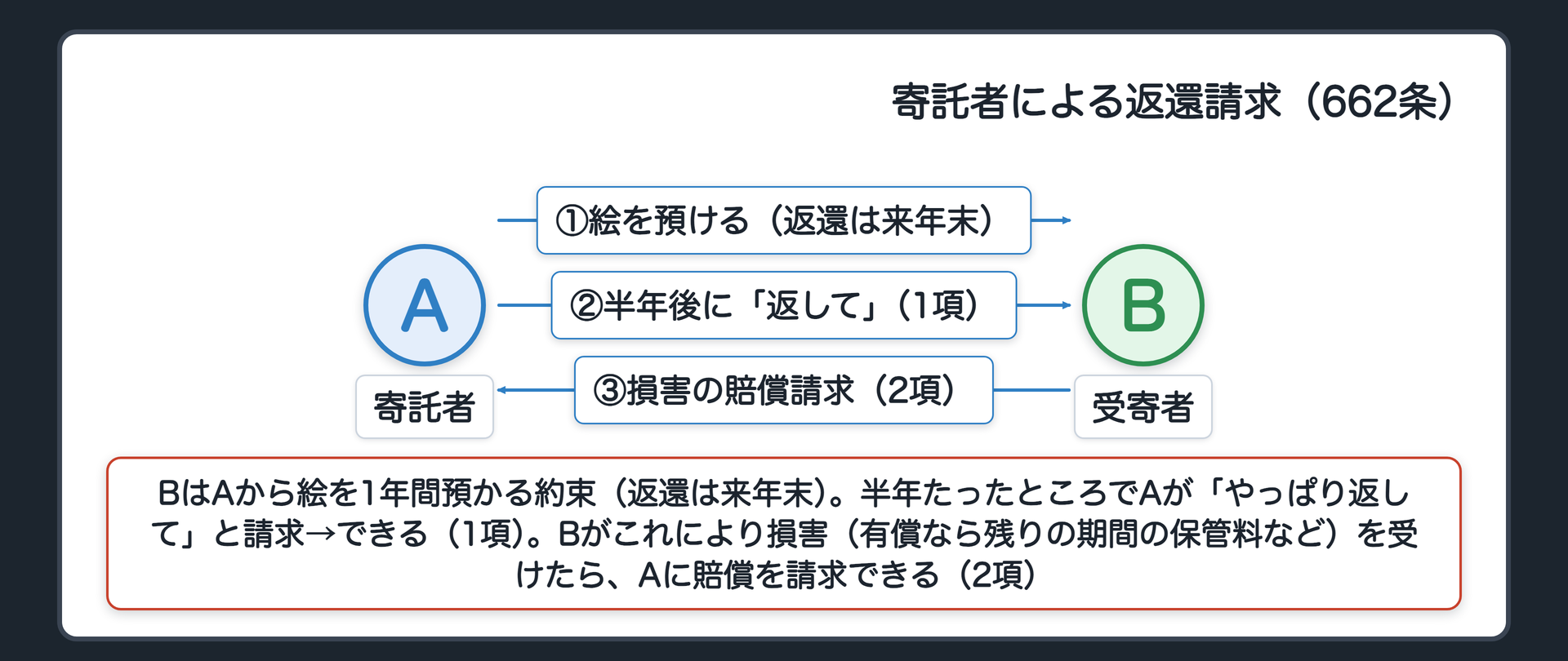 絵の返還請求。BはAから絵を1年間預かる約束（返還は来年末）。半年たったところでAが「やっぱり返して」と請求→できる（662条1項）。Bがこれにより損害（有償なら残りの期間の保管料など）を受けたら、Aに賠償を請求できる（同条2項）。