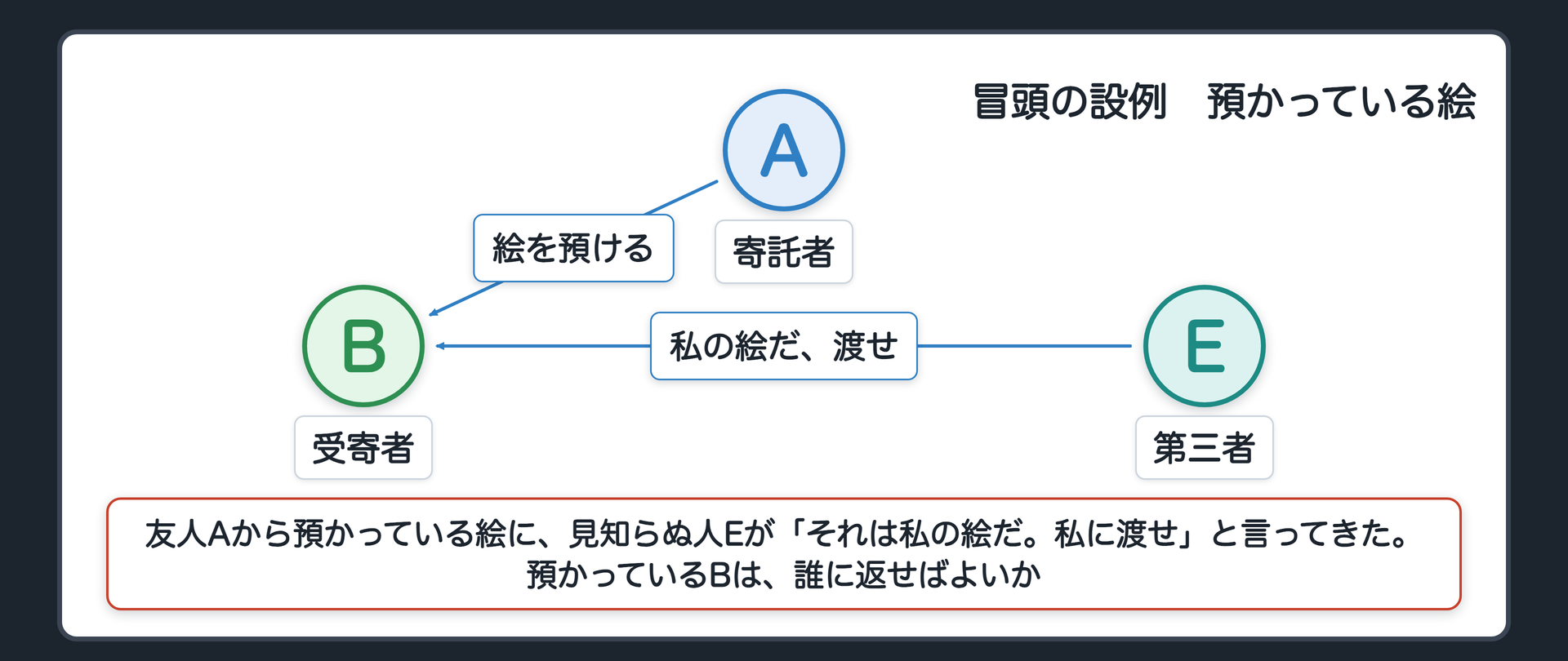 冒頭の設例　友人Aから預かっている絵に、見知らぬ人Eが「それは私の絵だ。私に渡せ」と言ってきた。預かっているBは、誰に返せばよいか。
