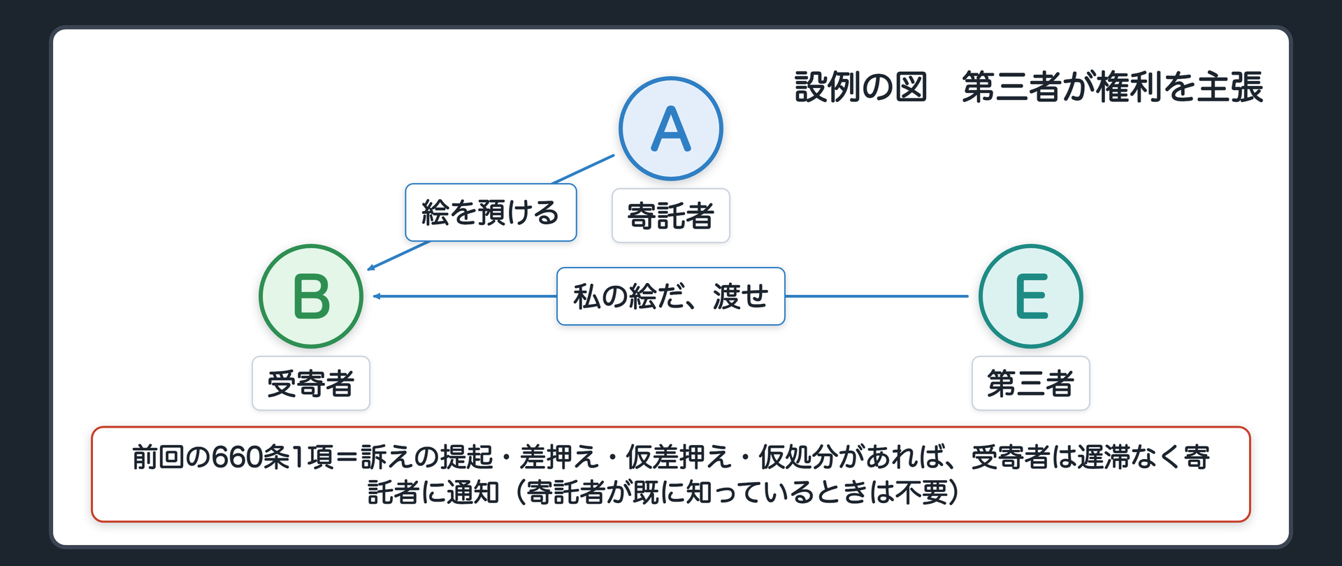 設例の図。A（寄託者）→B（受寄者）「絵を預ける」。E（第三者）→B「私の絵だ、渡せ」。前回の660条1項=訴えの提起・差押え・仮差押え・仮処分があれば受寄者は遅滞なく寄託者に通知（寄託者が既に知っているときは不要）。