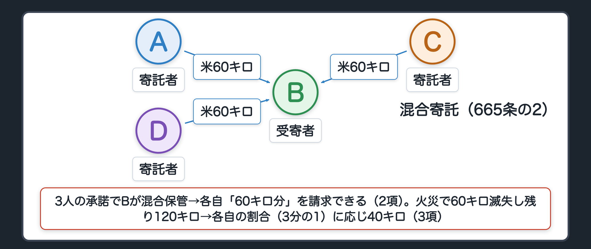 混合寄託。倉庫の受寄者Bに、米農家A・C・Dが、同じ種類・品質の米を各60キロ寄託。3人の承諾を得てBが混合して保管→各自「60キロ分」の返還を請求できる（665条の2第2項）。火災で60キロ滅失し残り120キロ→各自の割合（3分の1）に応じ40キロ（同条3項）。